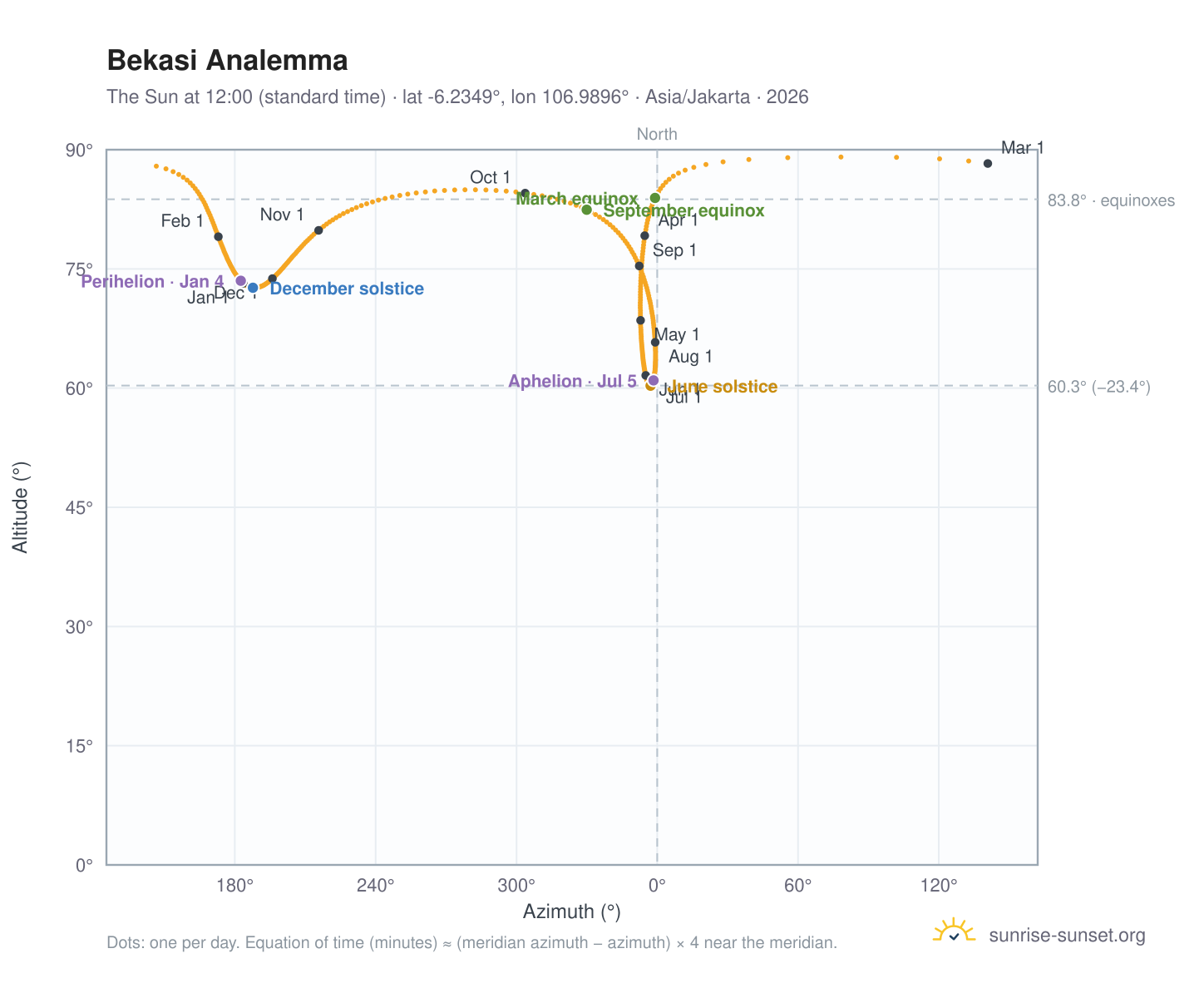 Bekasi analemma chart: the Sun at 12:00 (standard time) through the year
