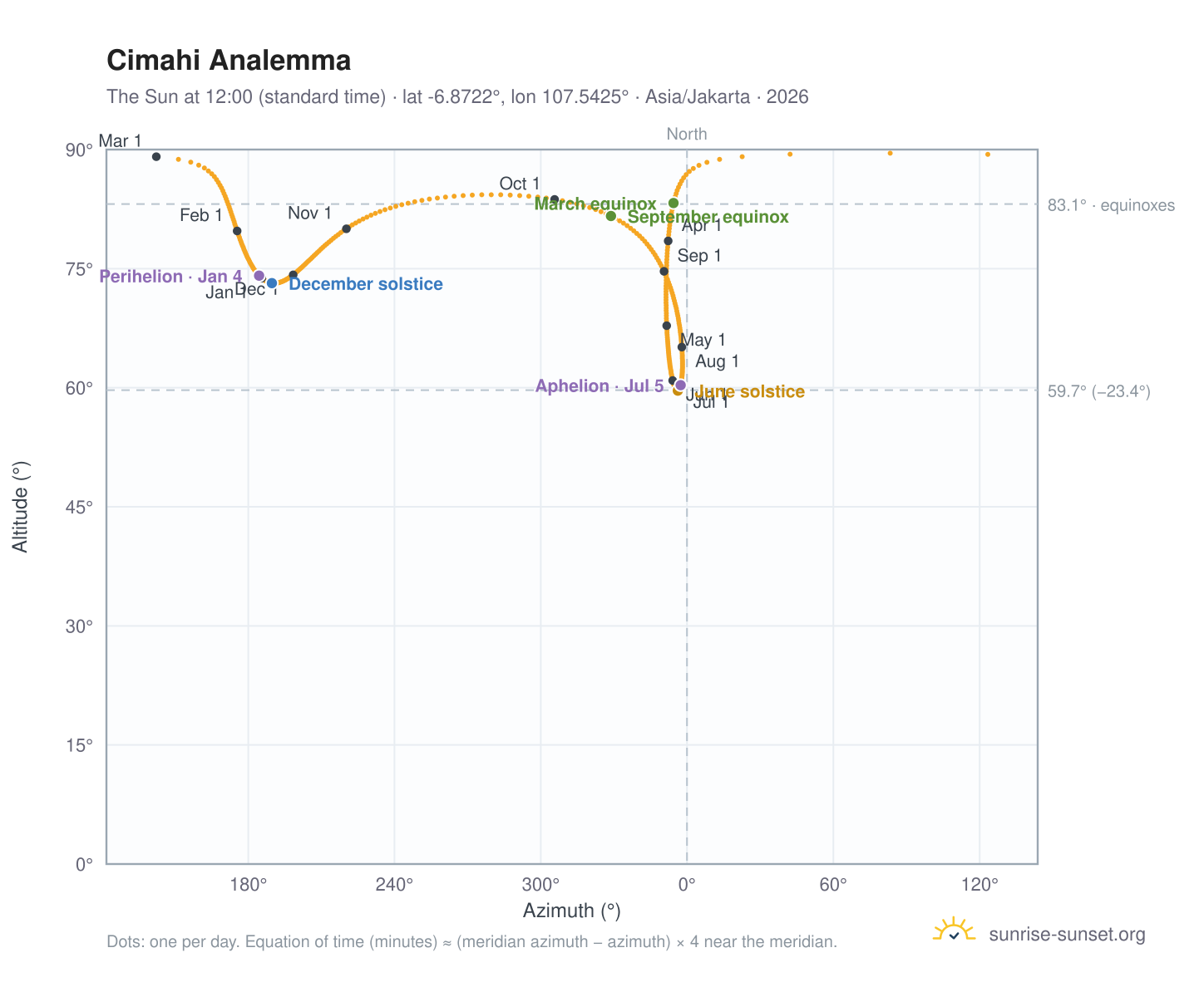 Cimahi analemma chart: the Sun at 12:00 (standard time) through the year