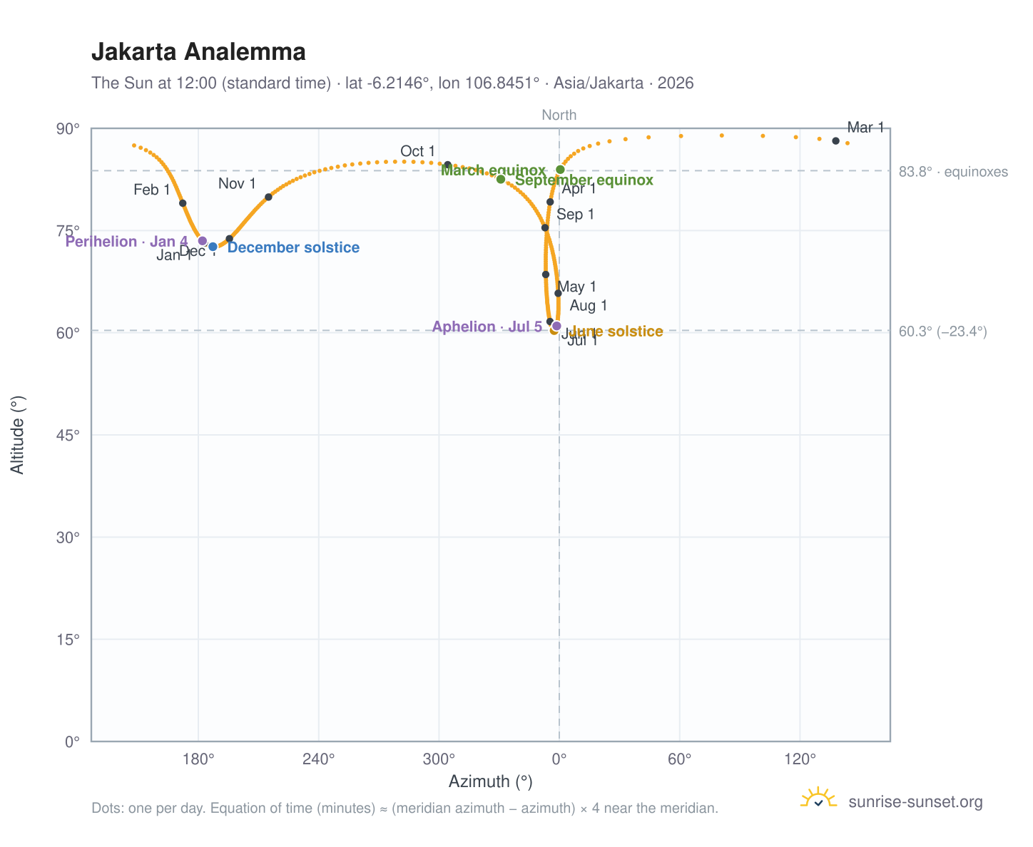 Jakarta analemma chart: the Sun at 12:00 (standard time) through the year
