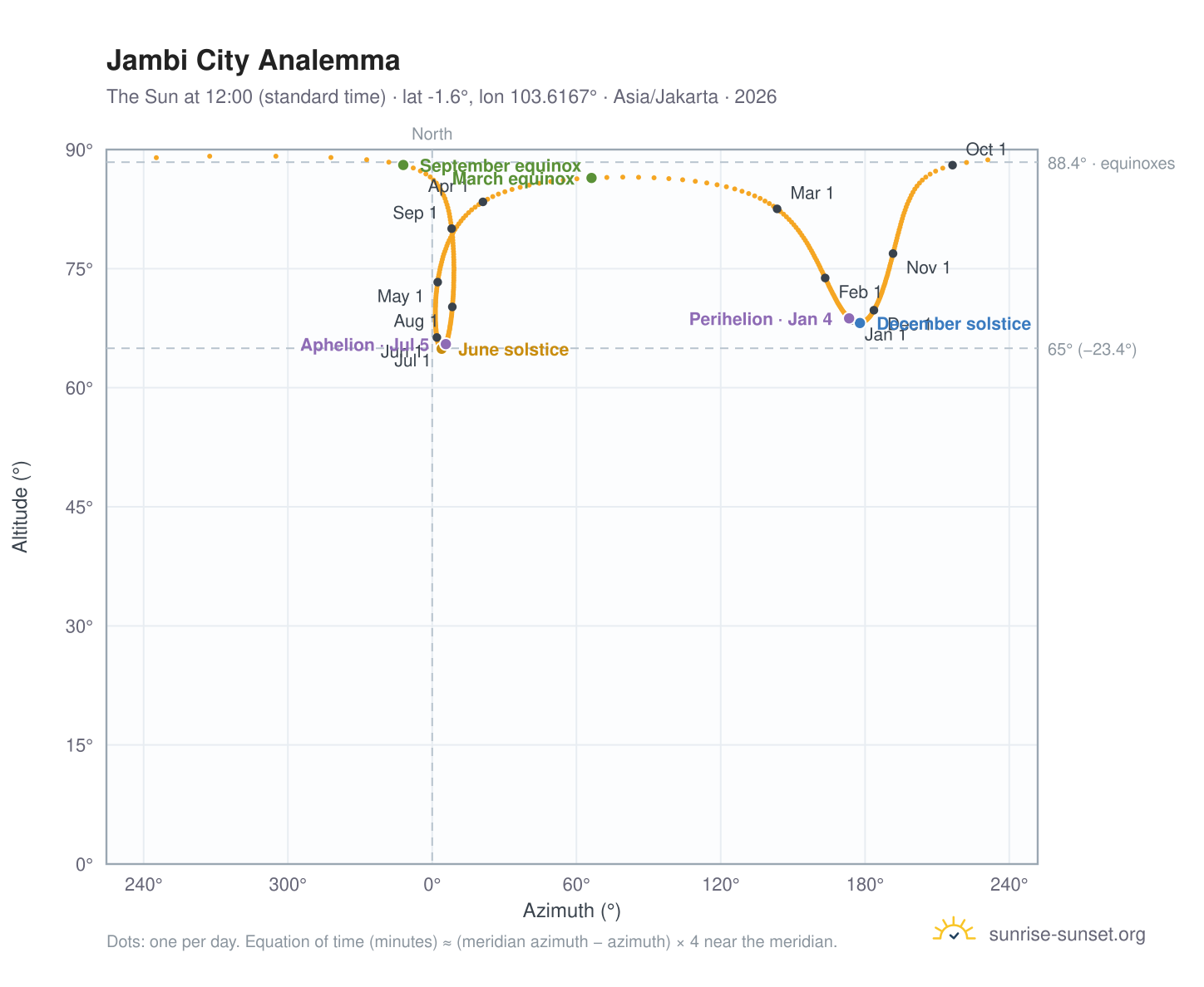 Jambi City analemma chart: the Sun at 12:00 (standard time) through the year