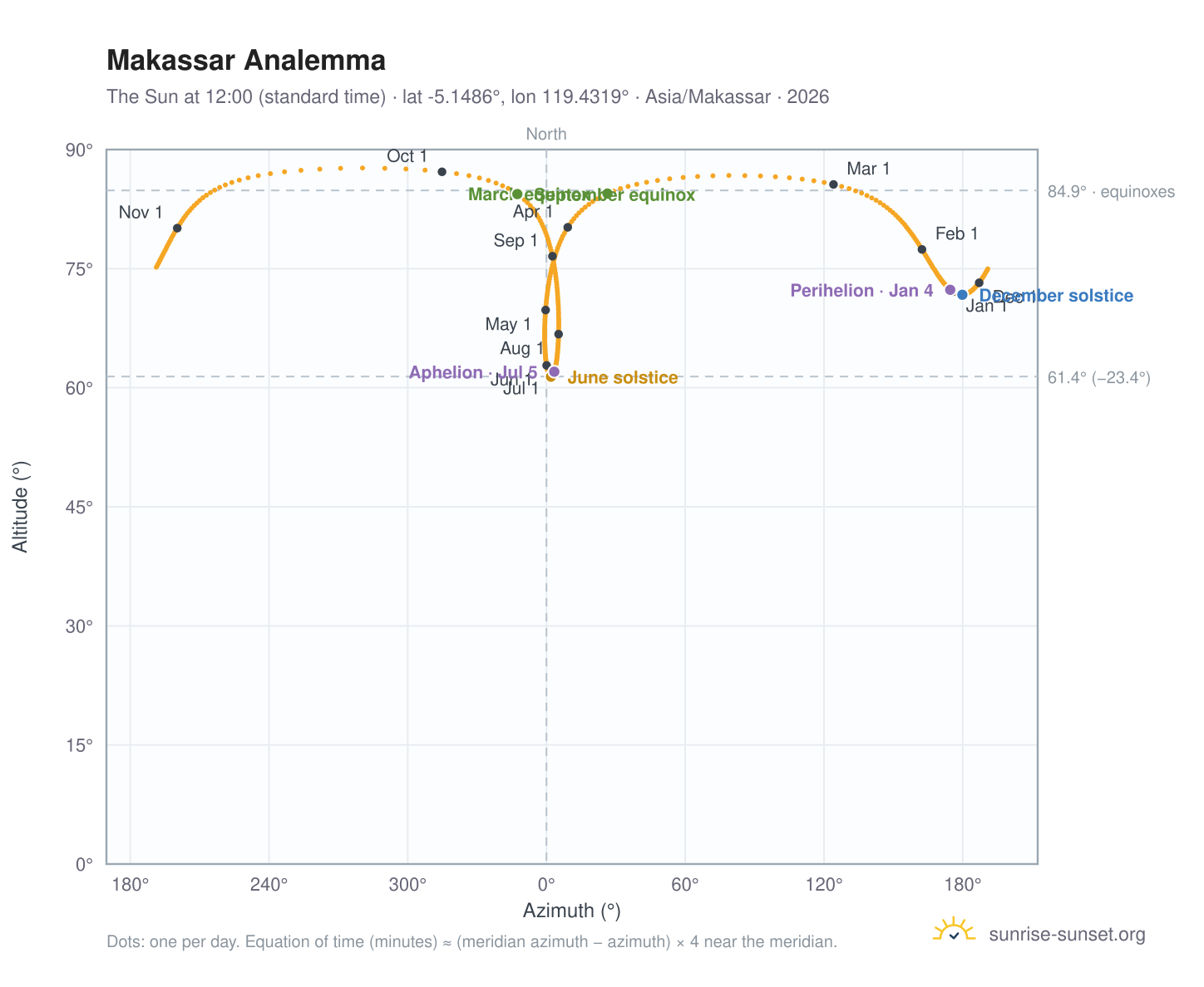 Makassar analemma chart: the Sun at 12:00 (standard time) through the year