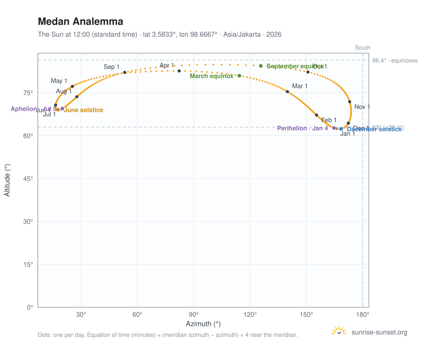 Medan analemma chart: the Sun at 12:00 (standard time) through the year