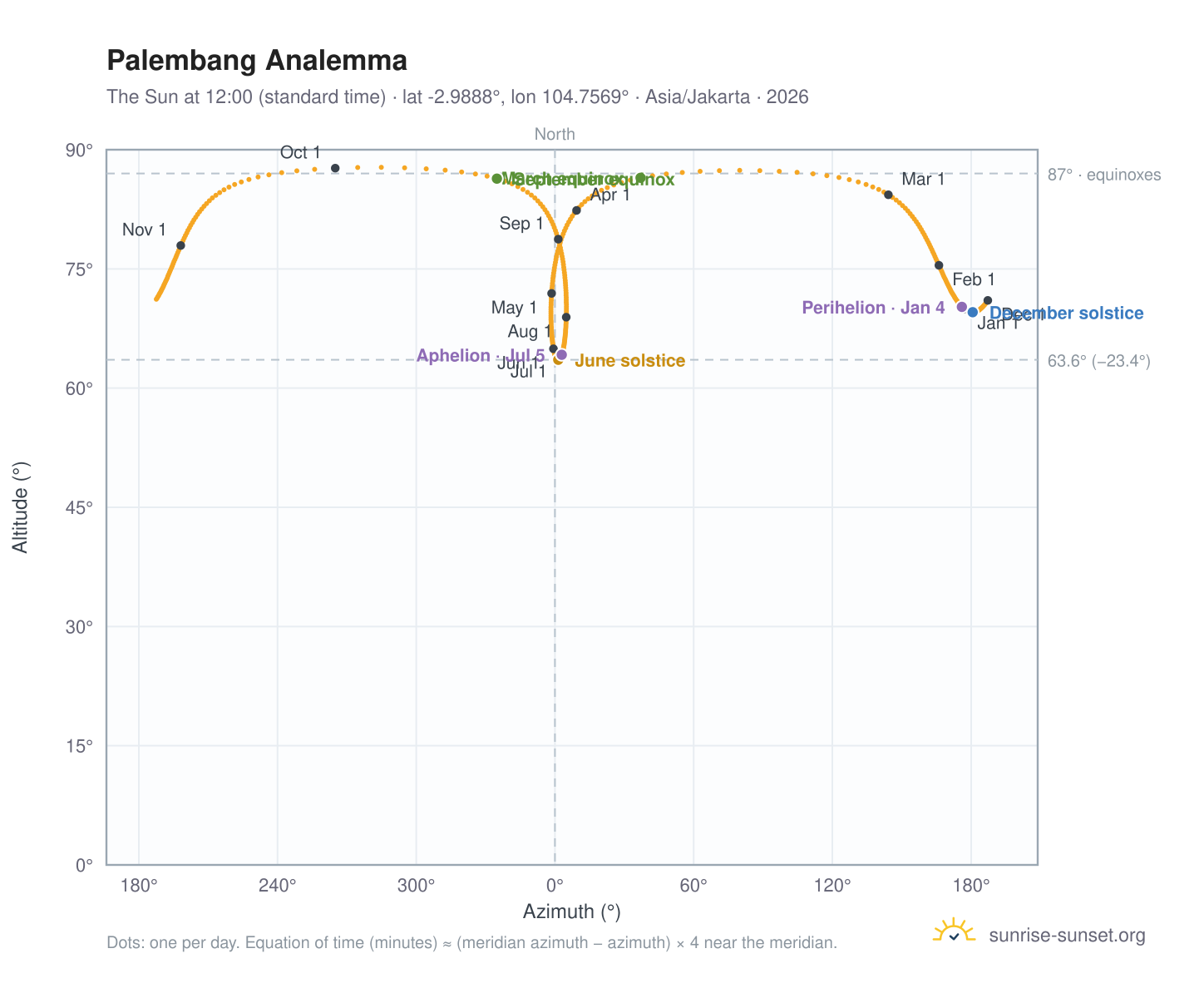 Palembang analemma chart: the Sun at 12:00 (standard time) through the year