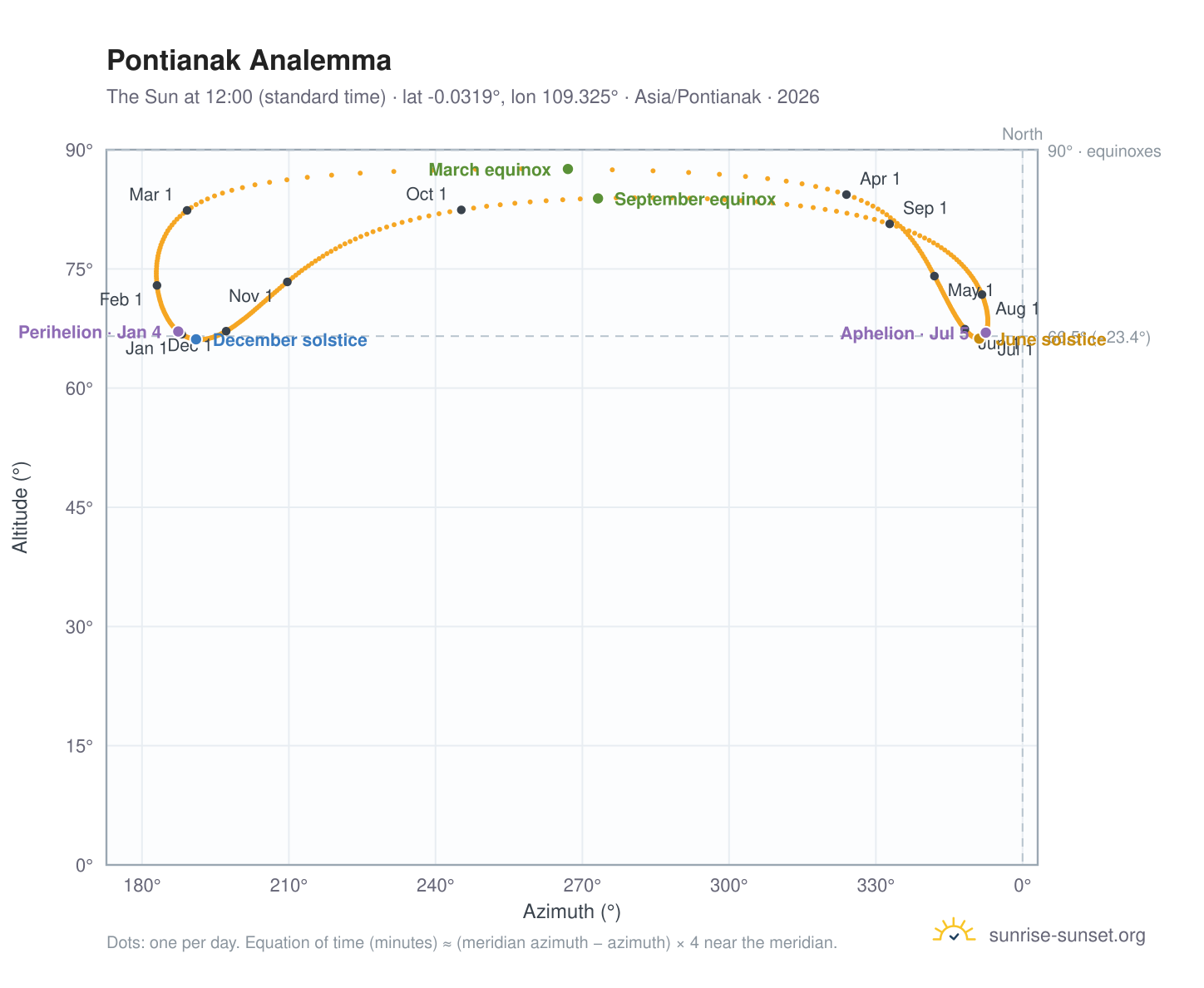 Pontianak analemma chart: the Sun at 12:00 (standard time) through the year