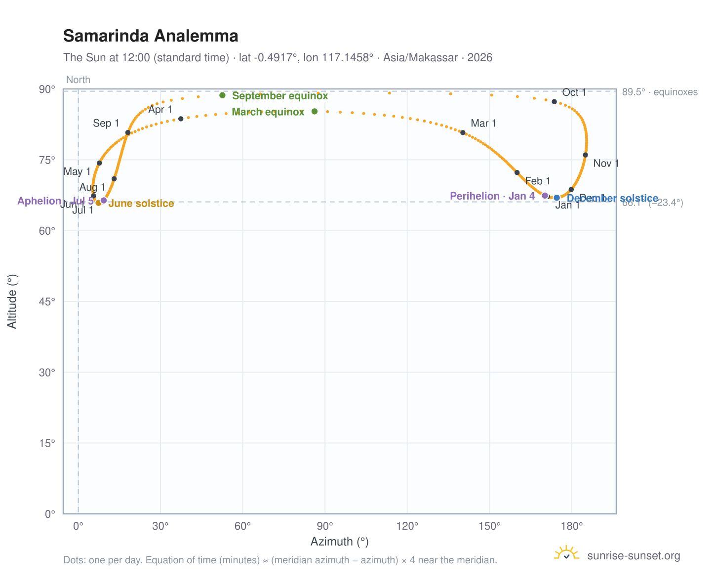 Samarinda analemma chart: the Sun at 12:00 (standard time) through the year