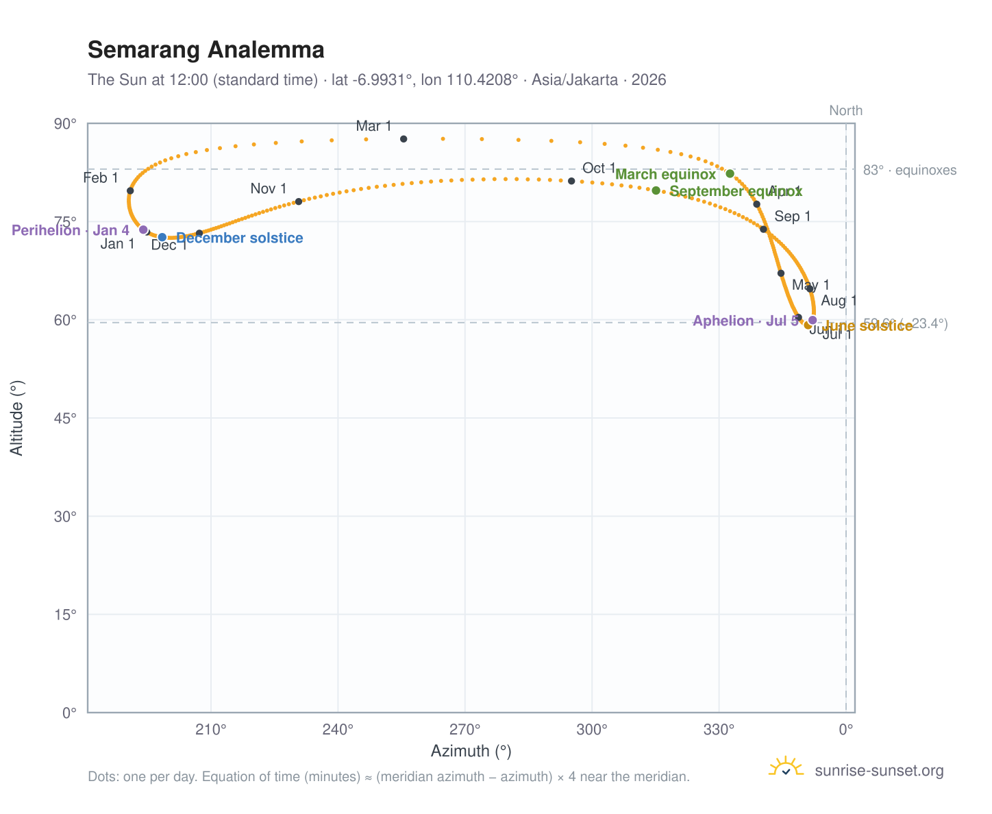 Semarang analemma chart: the Sun at 12:00 (standard time) through the year