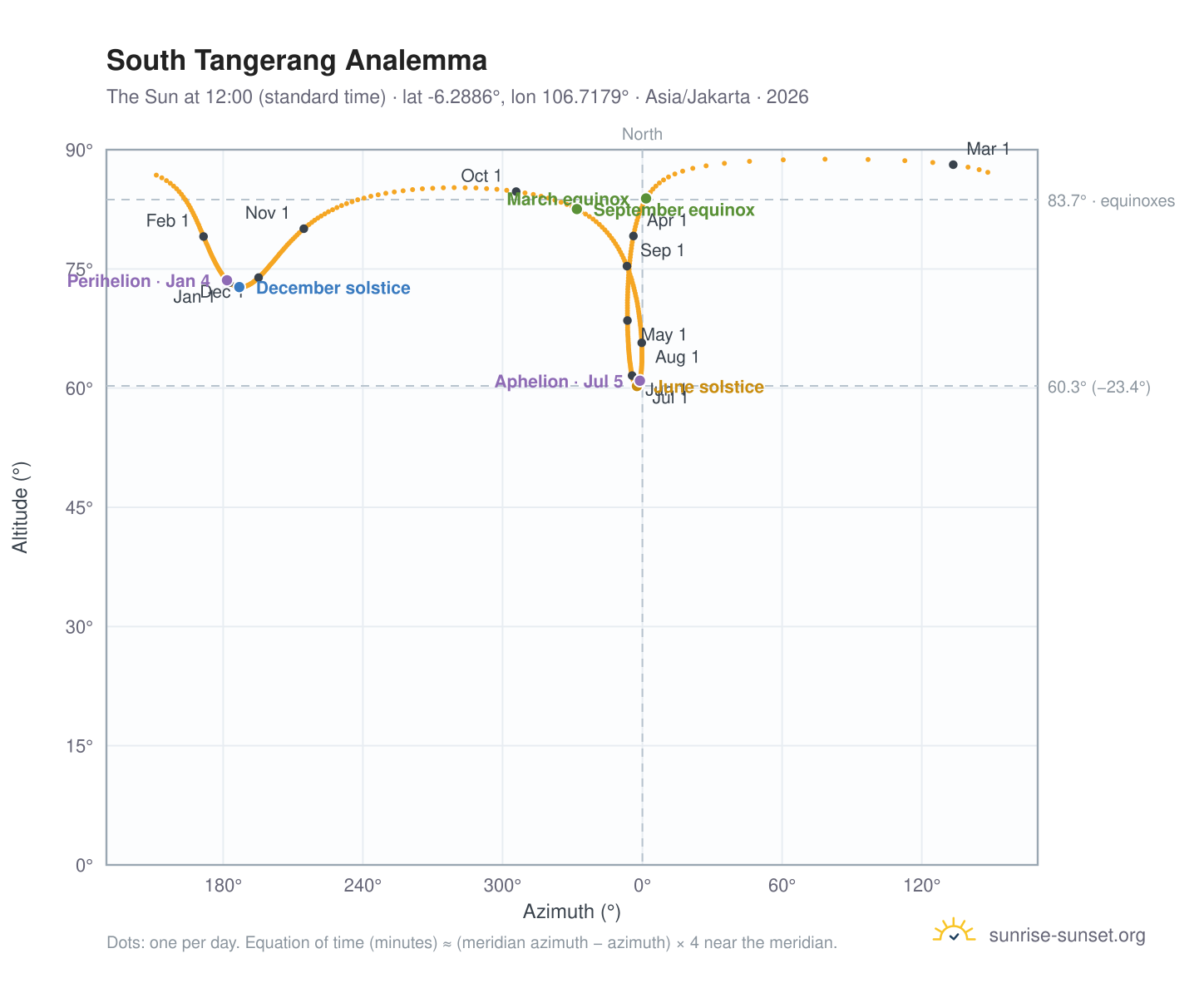 South Tangerang analemma chart: the Sun at 12:00 (standard time) through the year