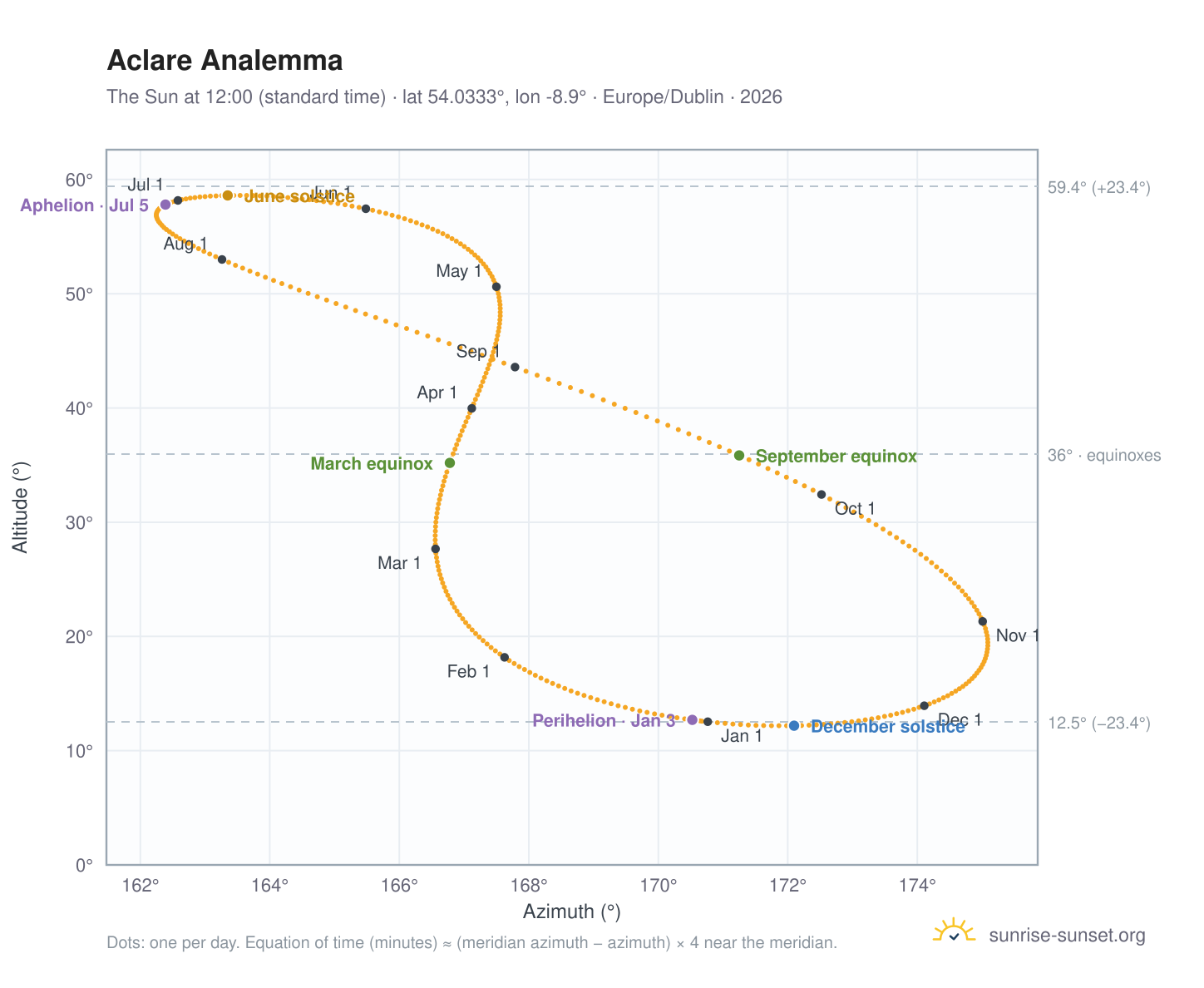 Aclare analemma chart: the Sun at 12:00 (standard time) through the year