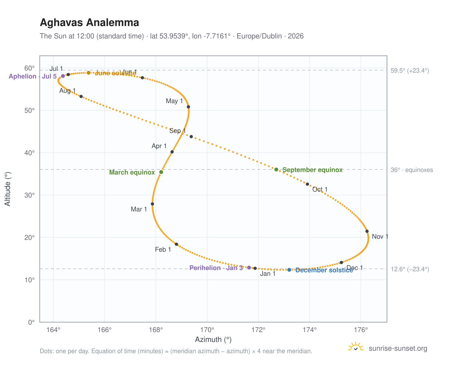 Aghavas analemma chart: the Sun at 12:00 (standard time) through the year