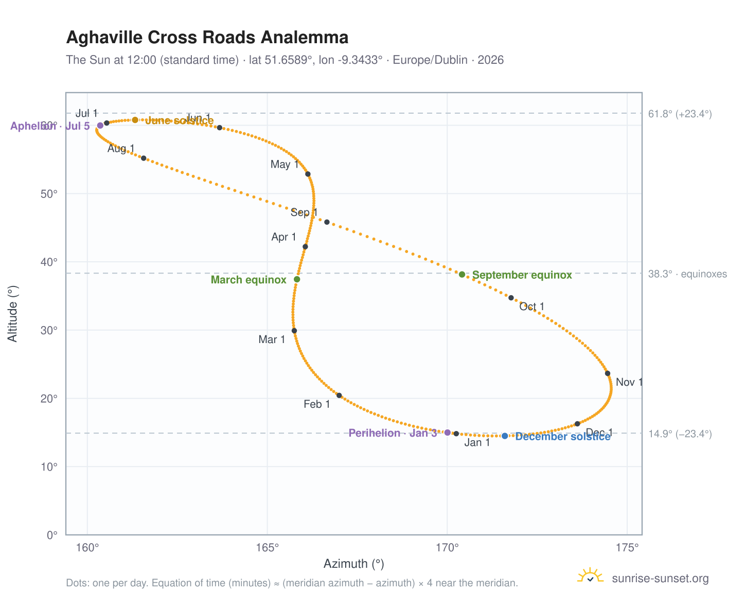Aghaville Cross Roads analemma chart: the Sun at 12:00 (standard time) through the year
