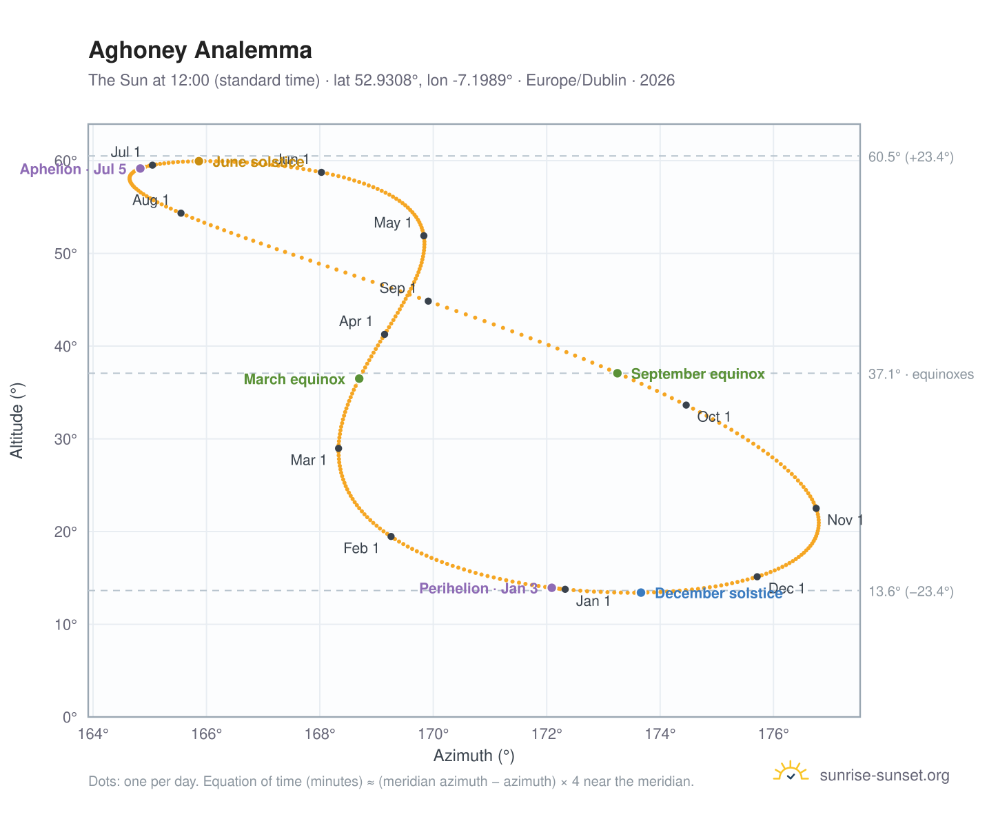 Aghoney analemma chart: the Sun at 12:00 (standard time) through the year