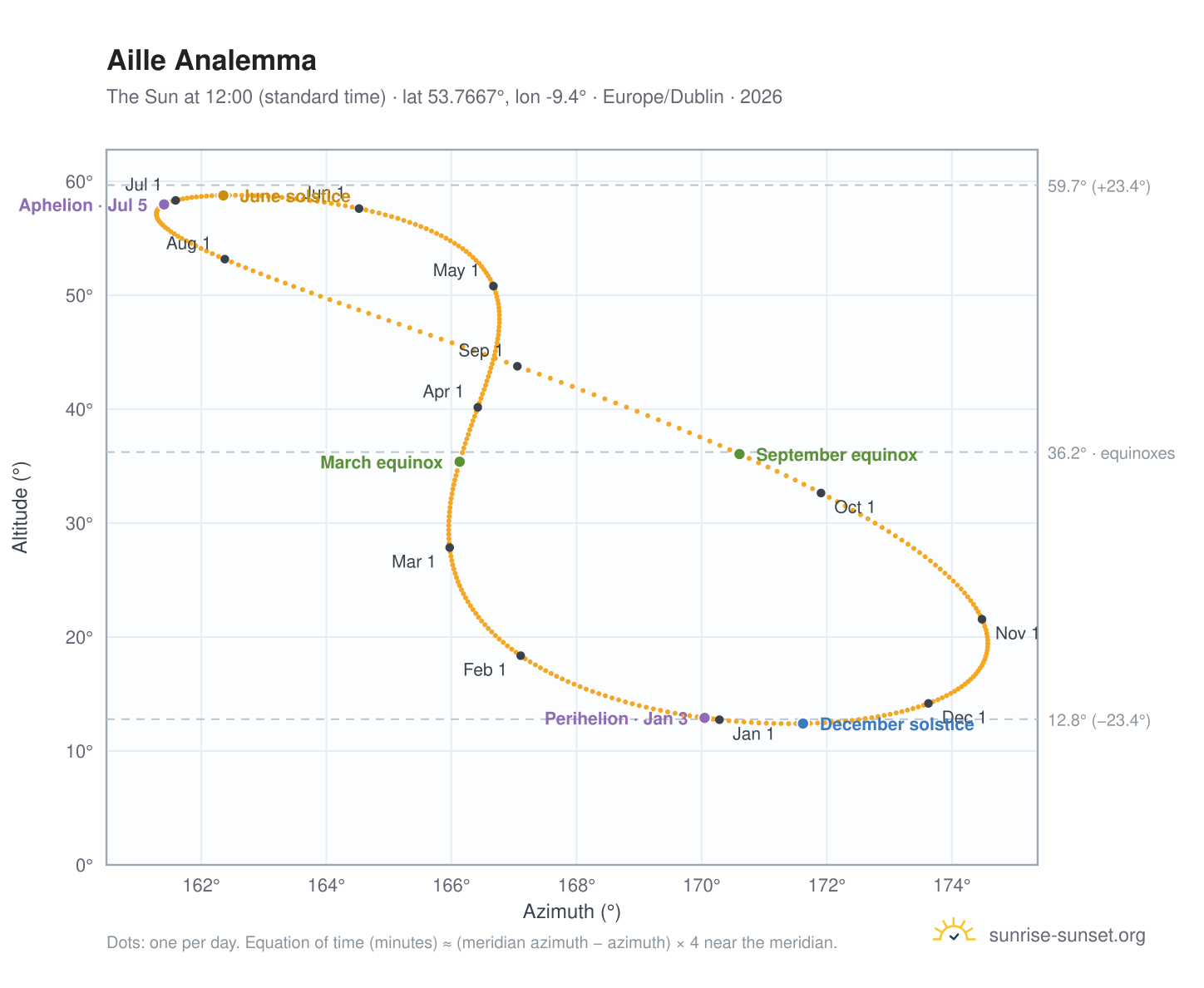 Aille analemma chart: the Sun at 12:00 (standard time) through the year