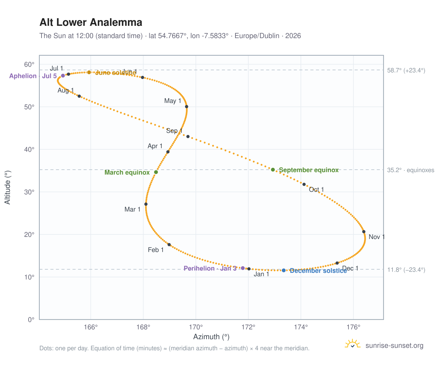 Alt Lower analemma chart: the Sun at 12:00 (standard time) through the year