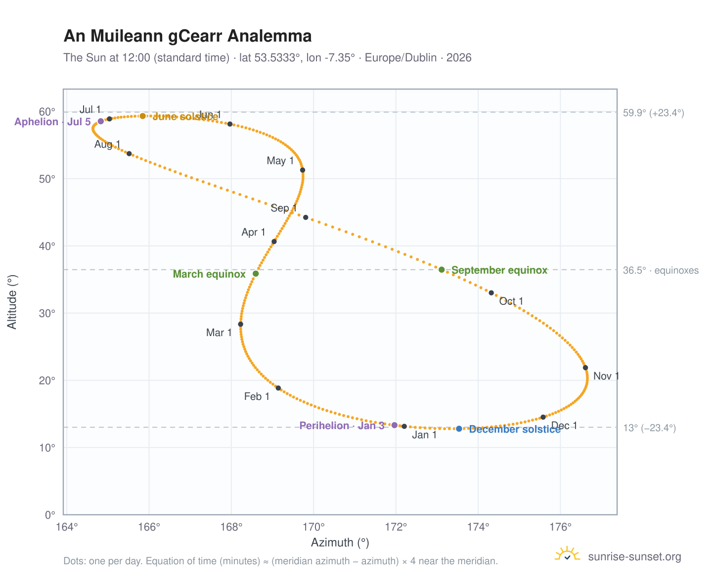 An Muileann gCearr analemma chart: the Sun at 12:00 (standard time) through the year