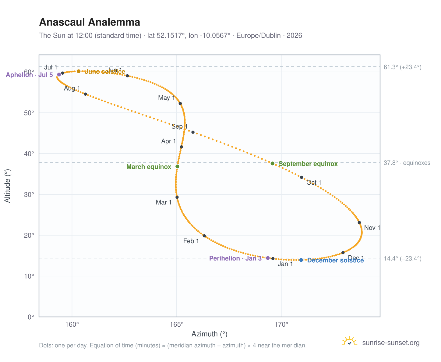 Anascaul analemma chart: the Sun at 12:00 (standard time) through the year