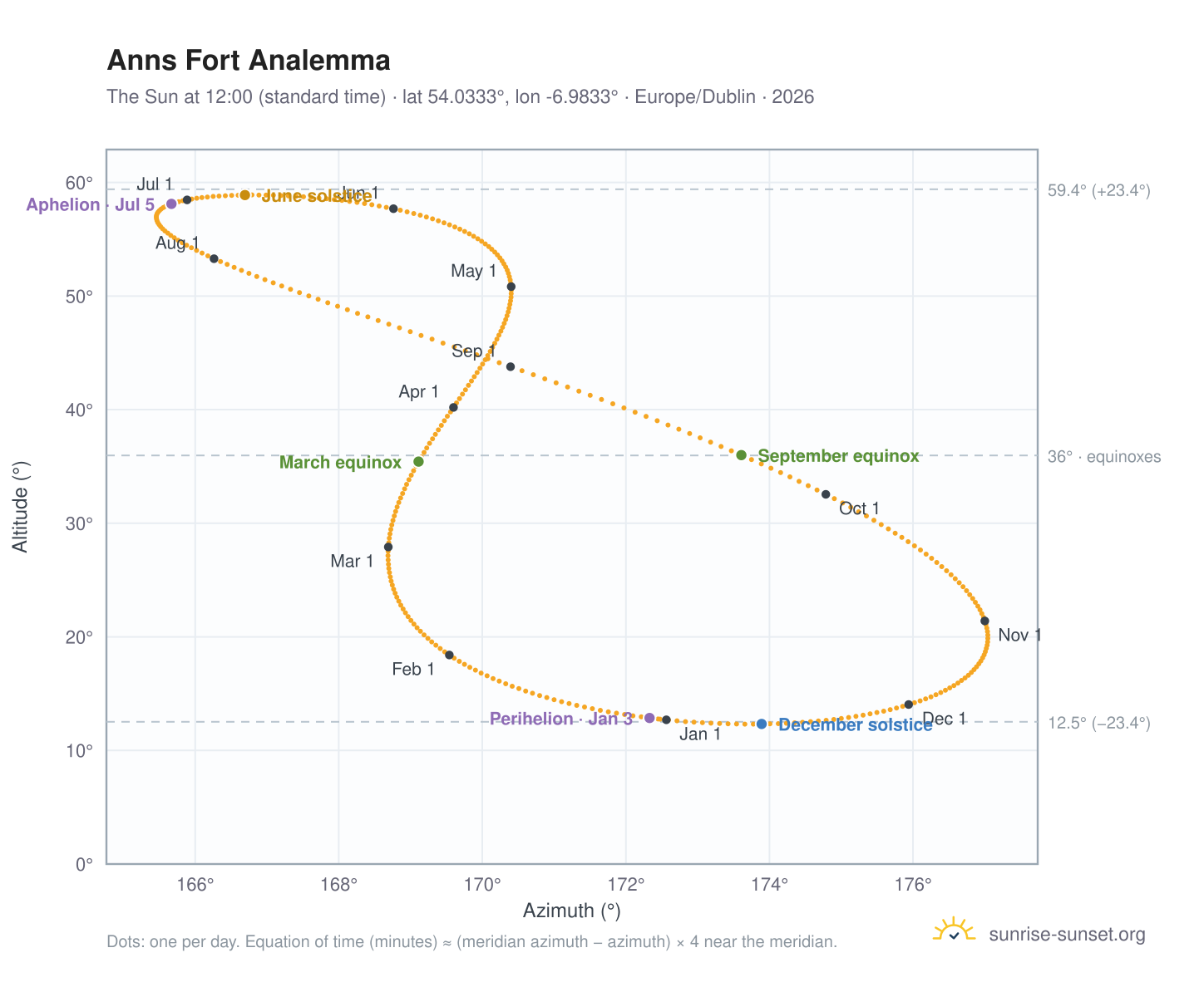 Anns Fort analemma chart: the Sun at 12:00 (standard time) through the year