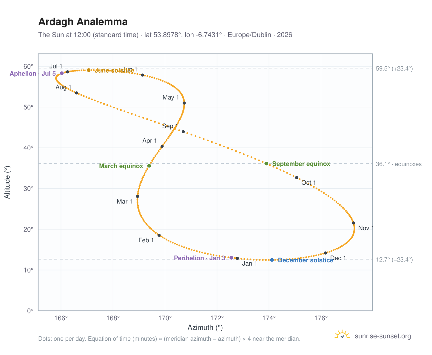 Ardagh analemma chart: the Sun at 12:00 (standard time) through the year