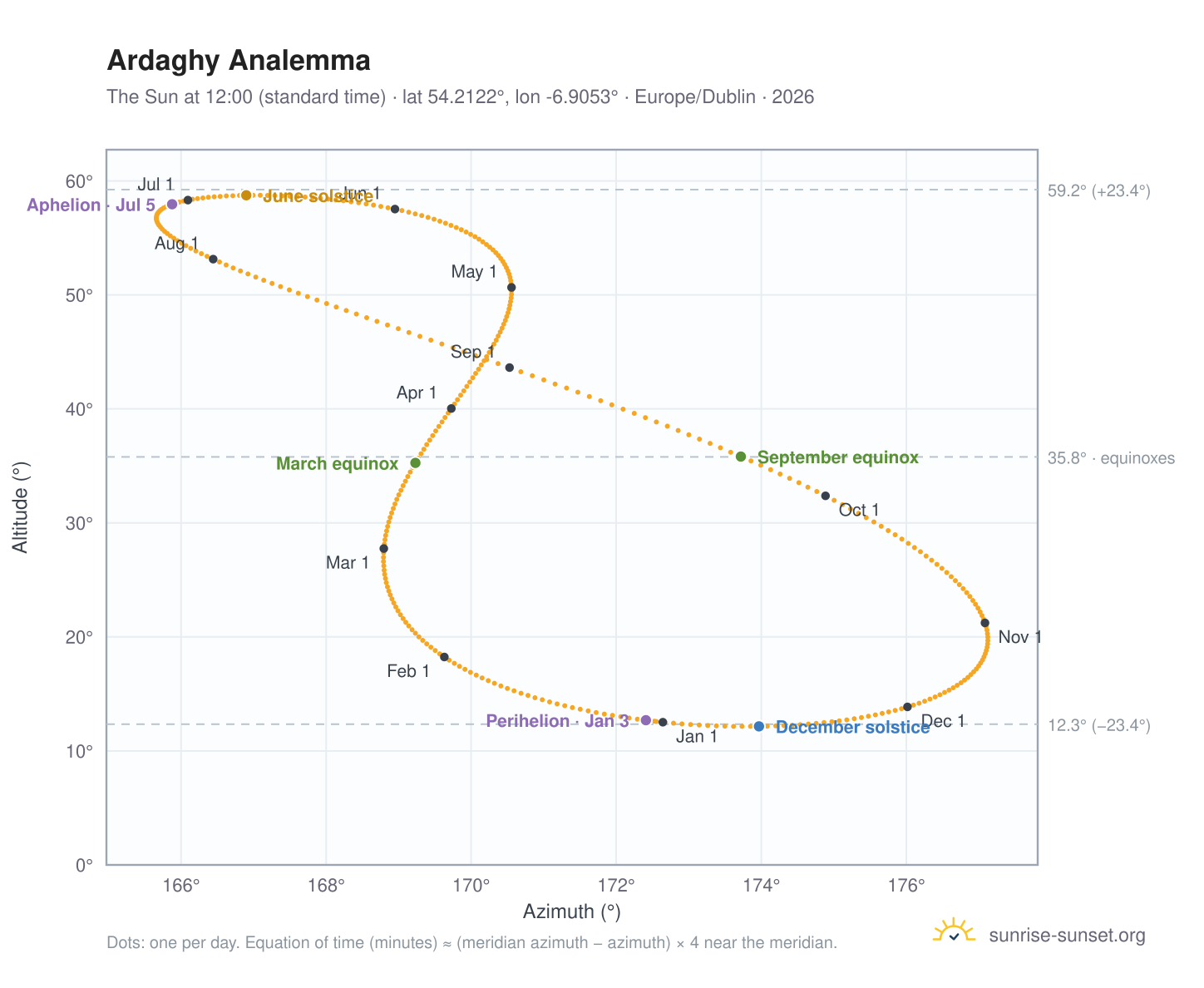 Ardaghy analemma chart: the Sun at 12:00 (standard time) through the year