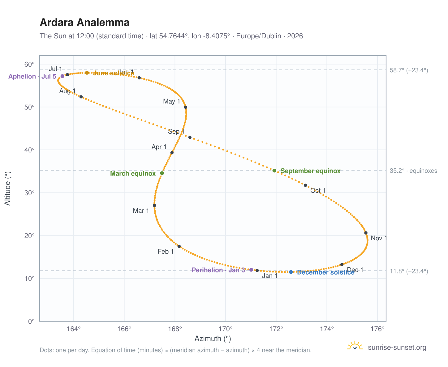 Ardara analemma chart: the Sun at 12:00 (standard time) through the year