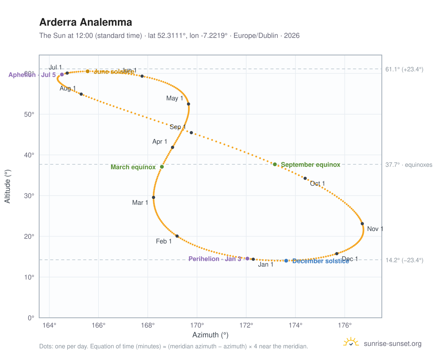 Arderra analemma chart: the Sun at 12:00 (standard time) through the year