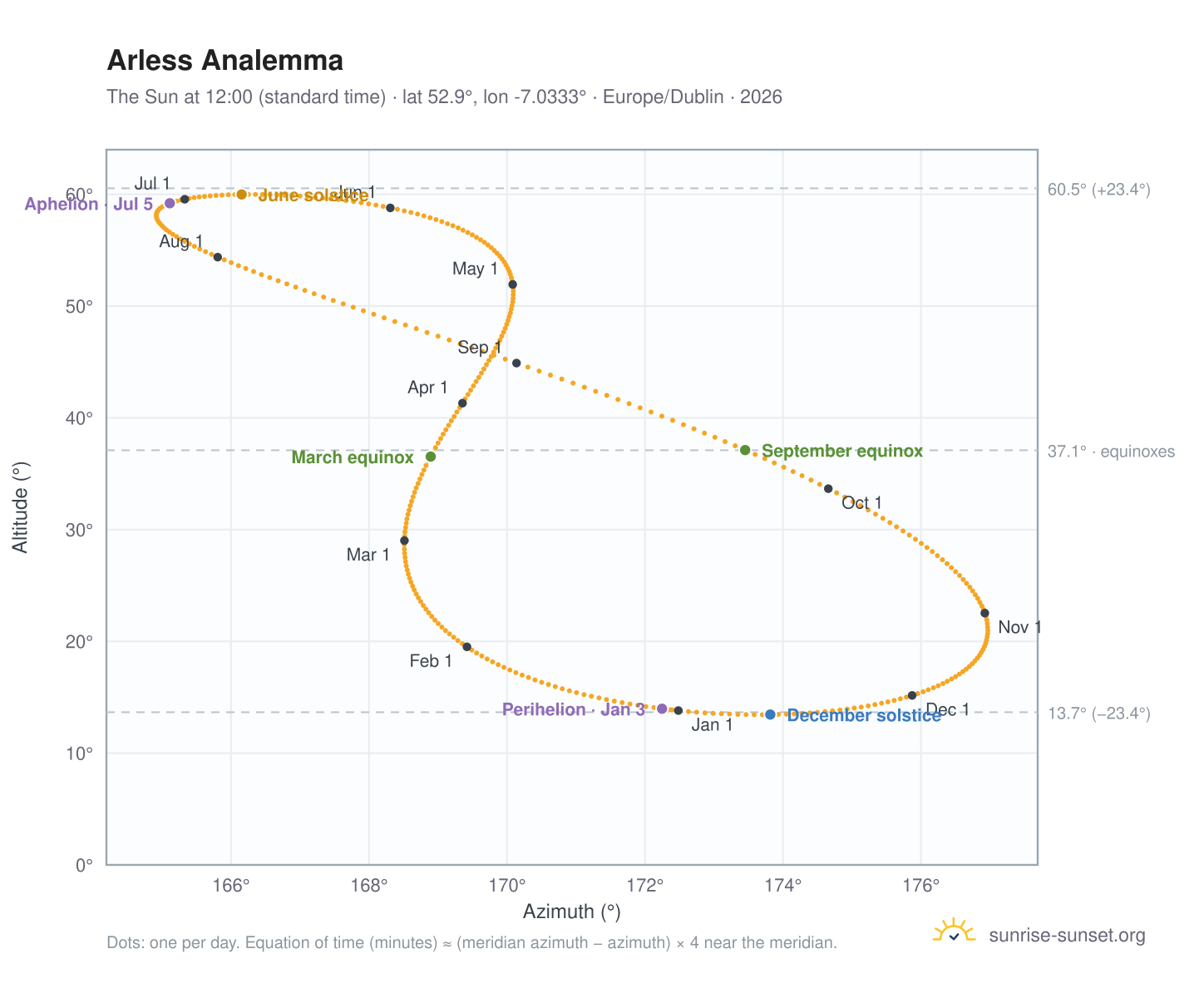 Arless analemma chart: the Sun at 12:00 (standard time) through the year