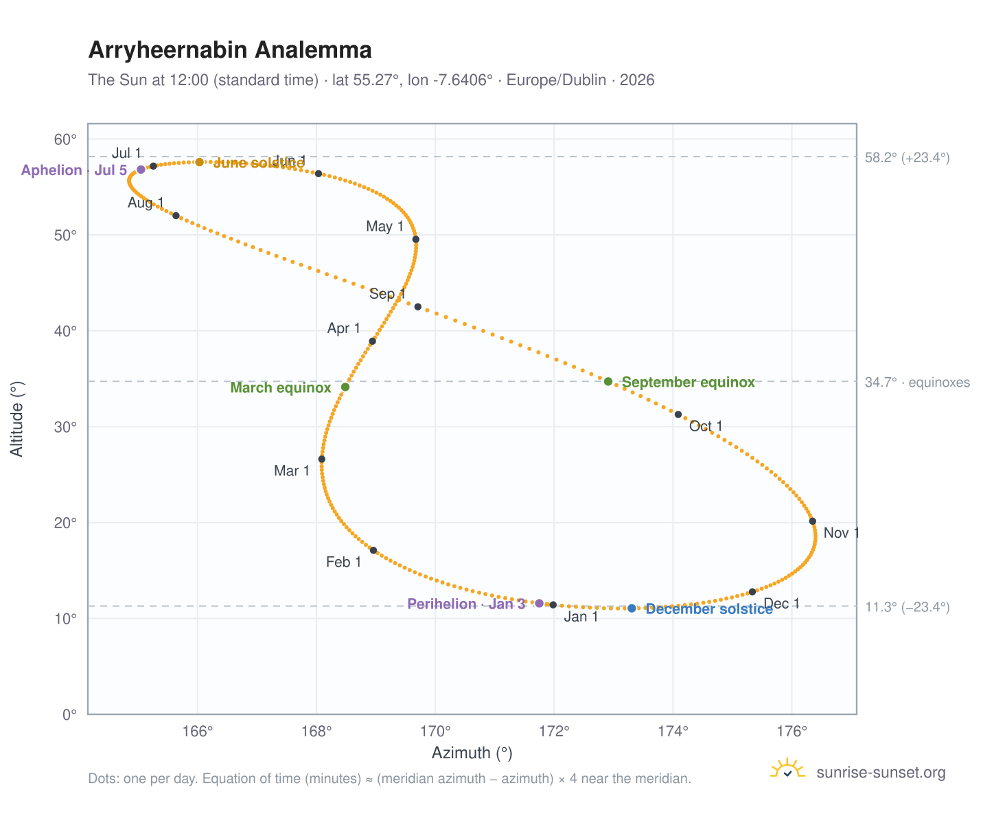 Arryheernabin analemma chart: the Sun at 12:00 (standard time) through the year