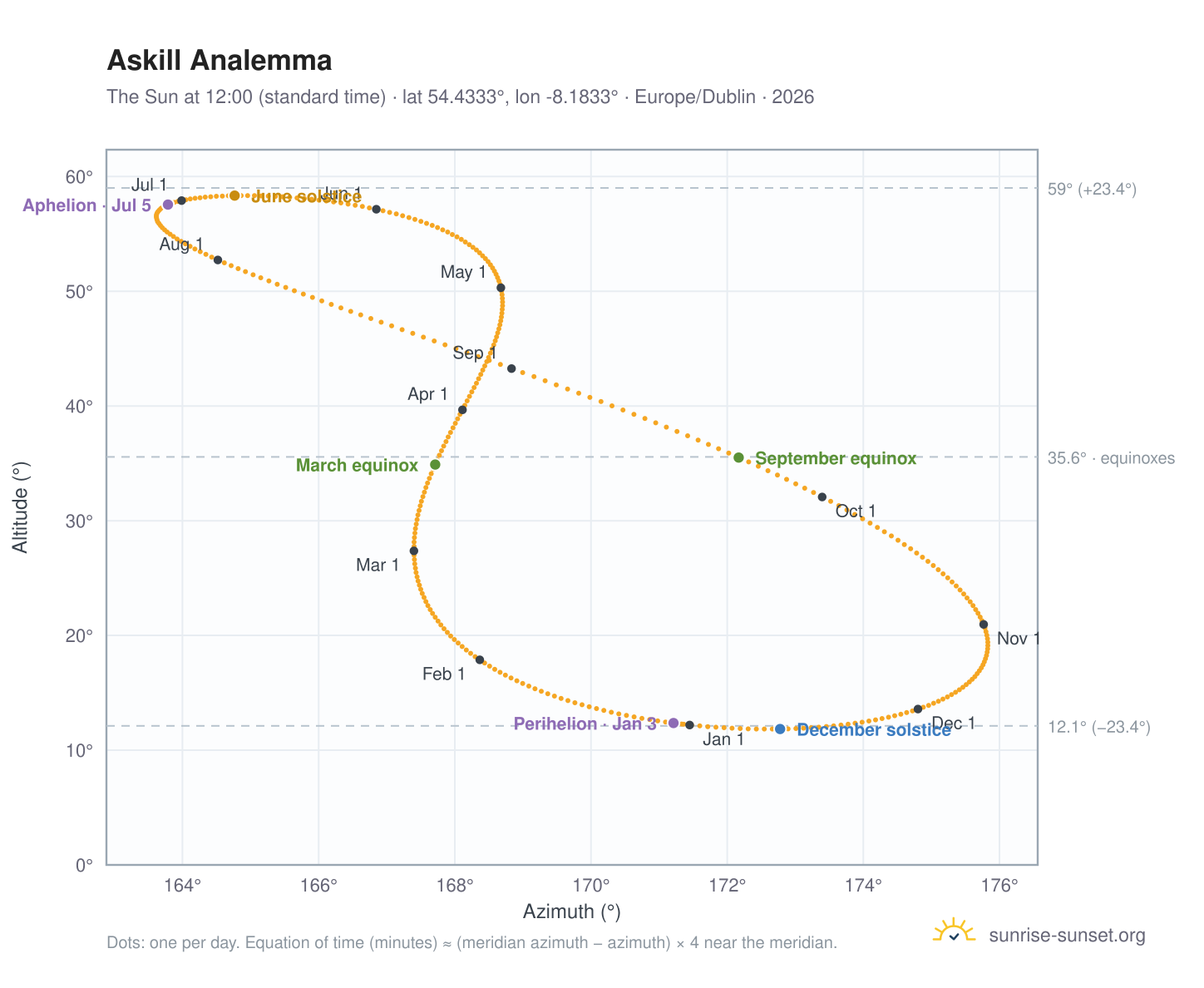 Askill analemma chart: the Sun at 12:00 (standard time) through the year