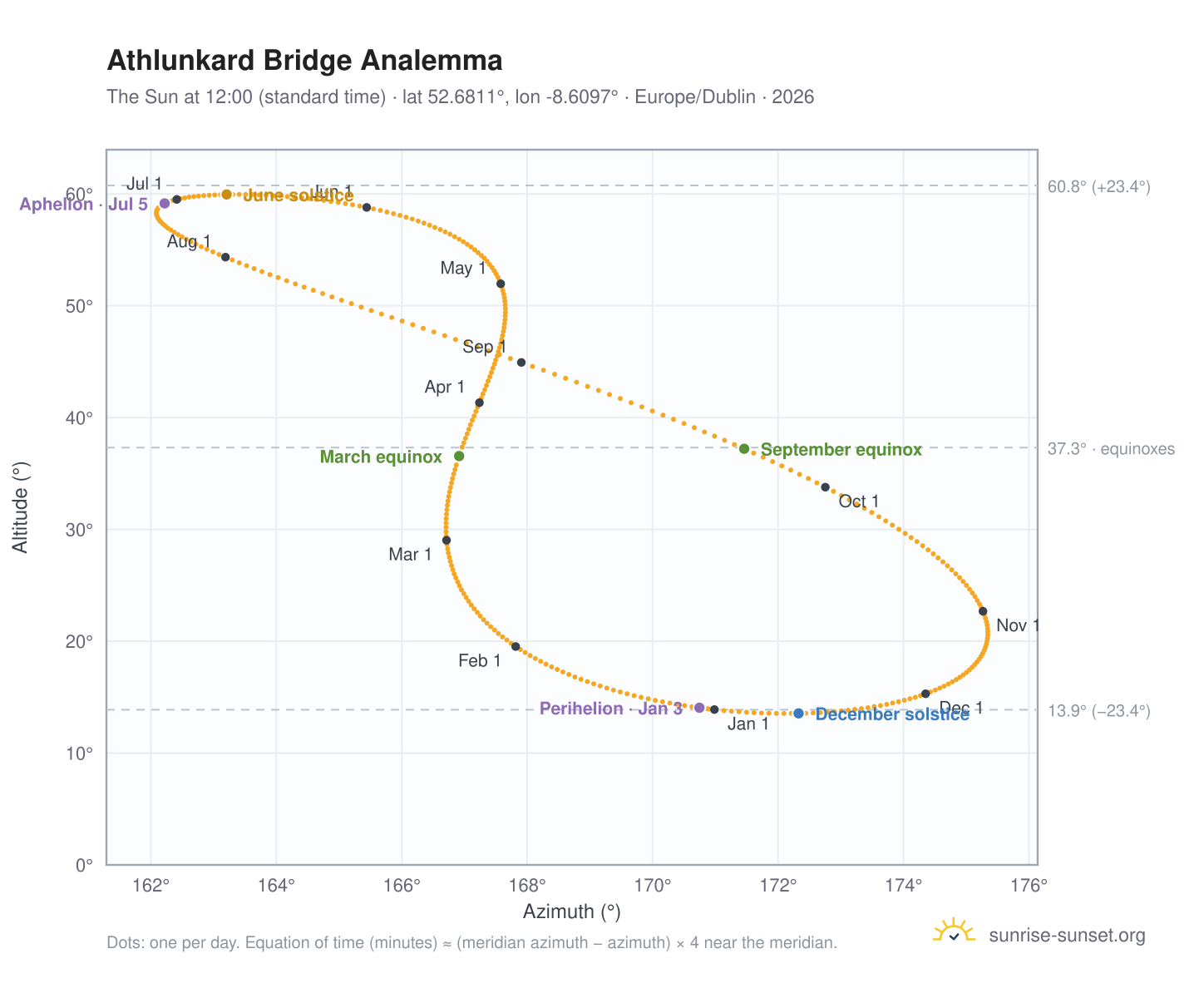 Athlunkard Bridge analemma chart: the Sun at 12:00 (standard time) through the year