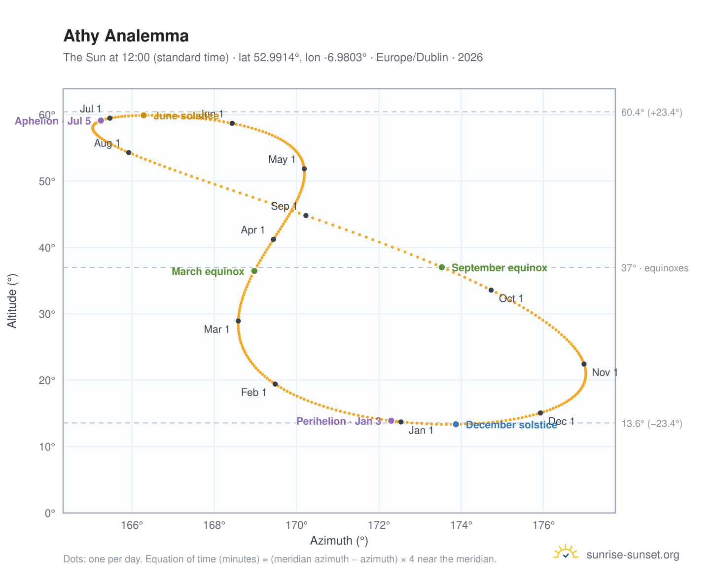 Athy analemma chart: the Sun at 12:00 (standard time) through the year