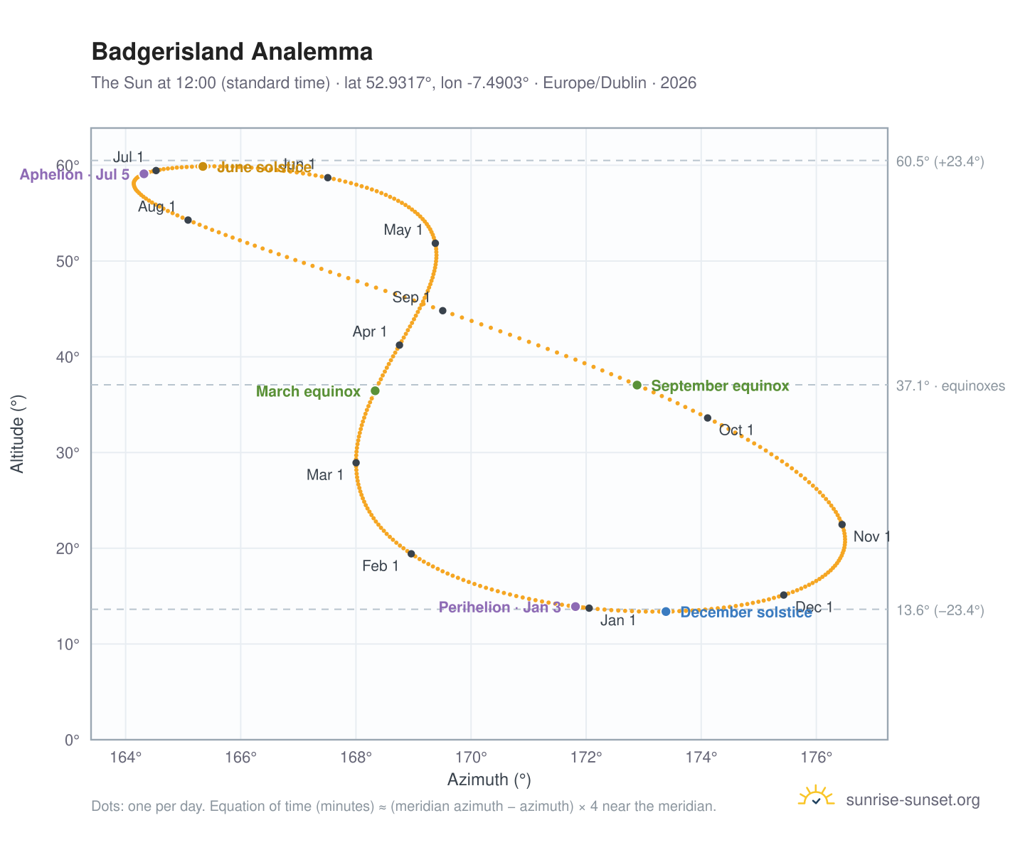 Badgerisland analemma chart: the Sun at 12:00 (standard time) through the year