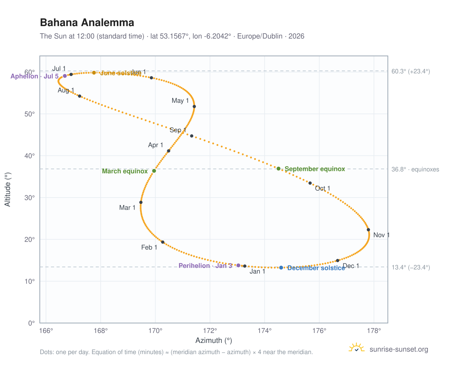 Bahana analemma chart: the Sun at 12:00 (standard time) through the year