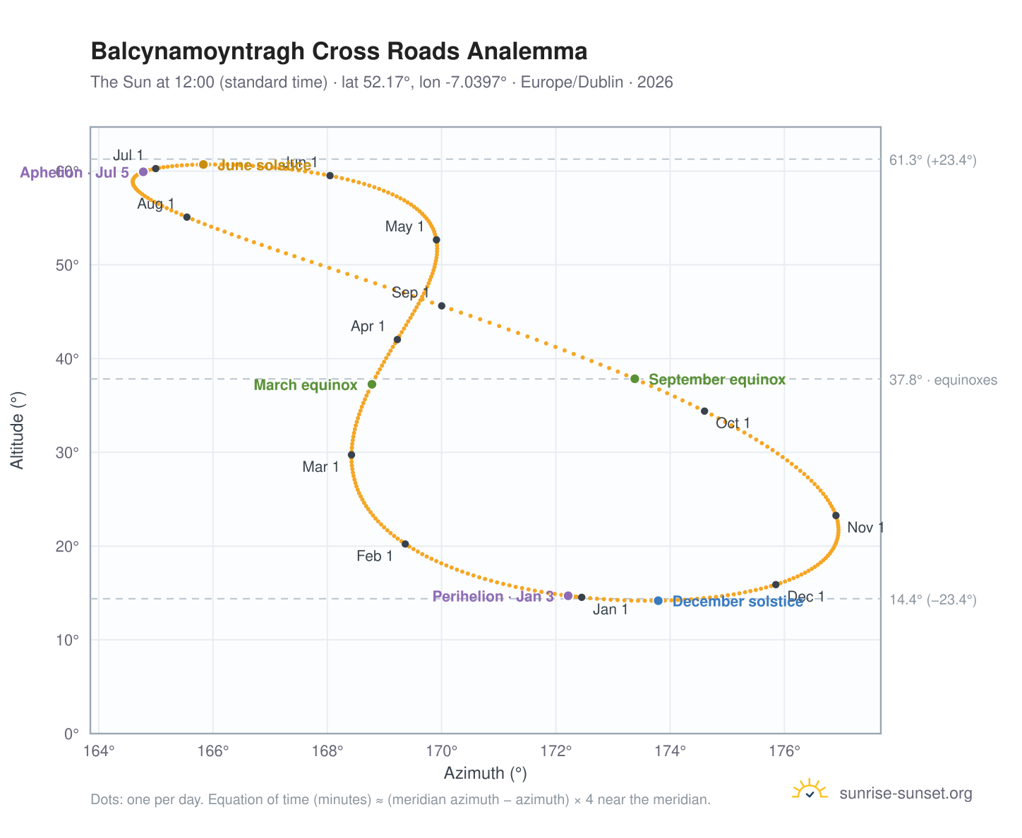 Balcynamoyntragh Cross Roads analemma chart: the Sun at 12:00 (standard time) through the year