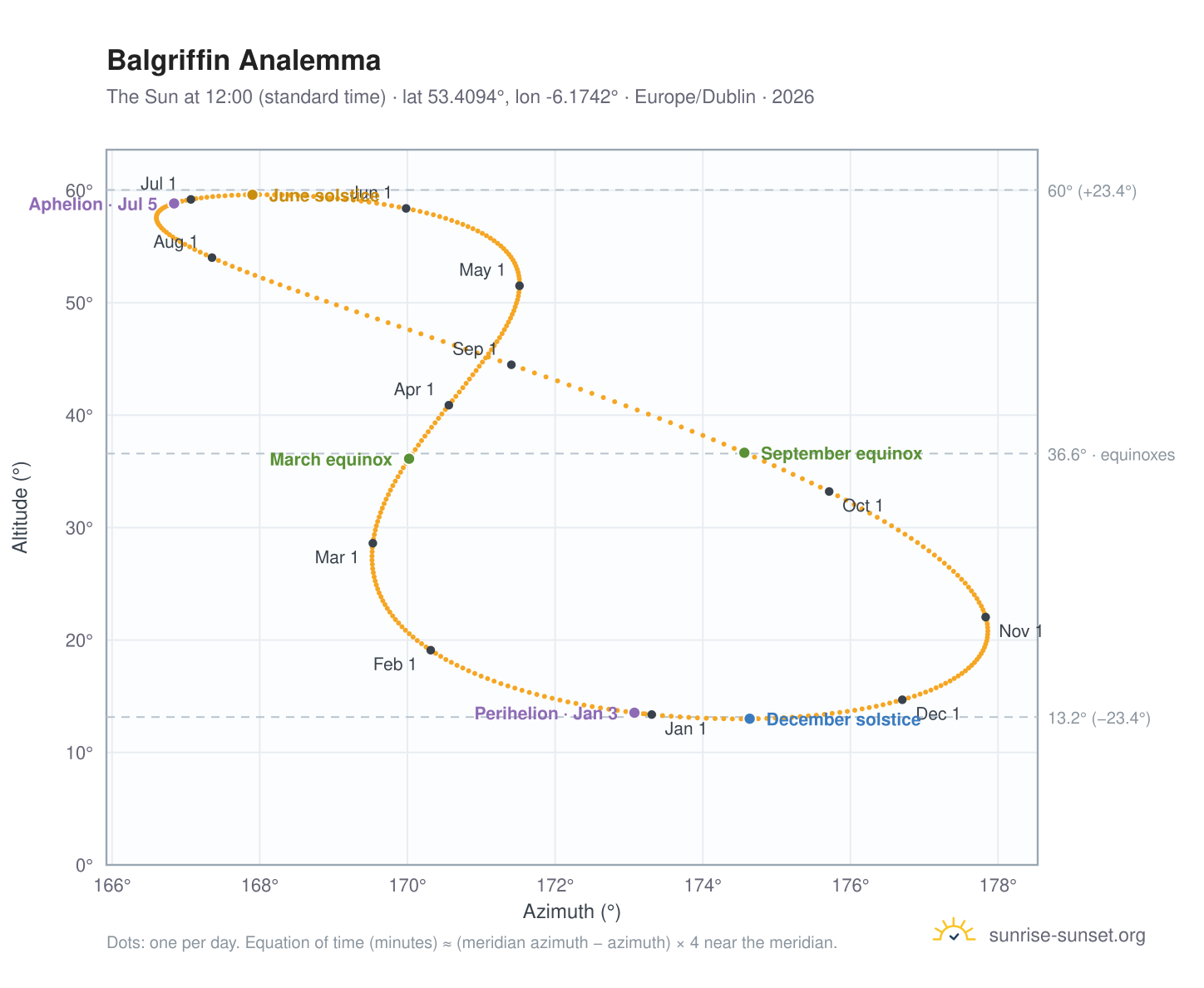 Balgriffin analemma chart: the Sun at 12:00 (standard time) through the year