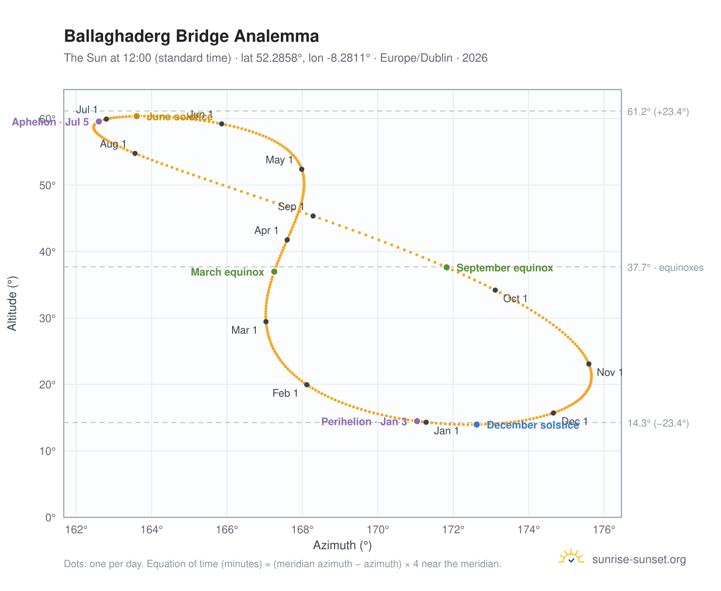 Ballaghaderg Bridge analemma chart: the Sun at 12:00 (standard time) through the year
