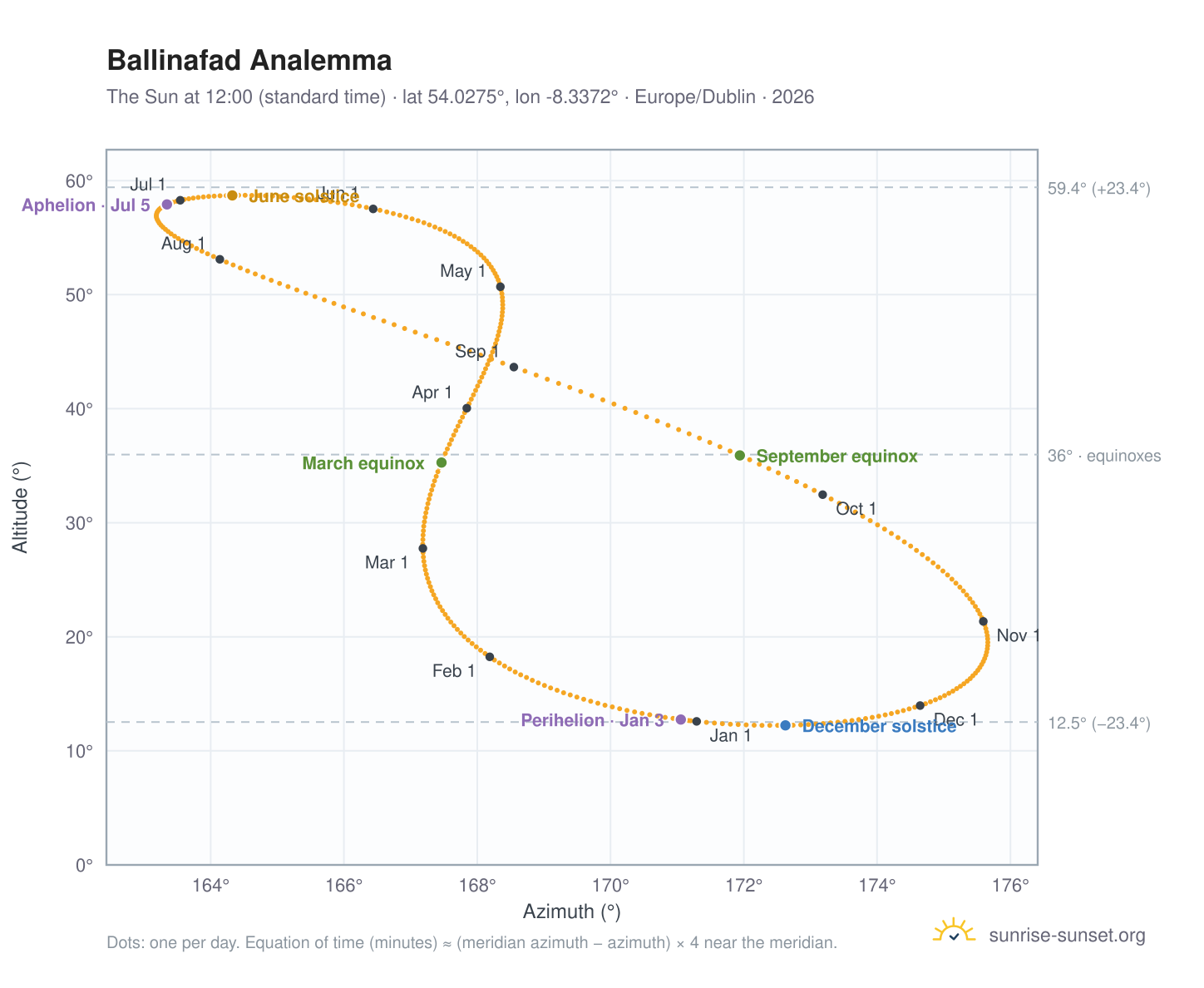 Ballinafad analemma chart: the Sun at 12:00 (standard time) through the year