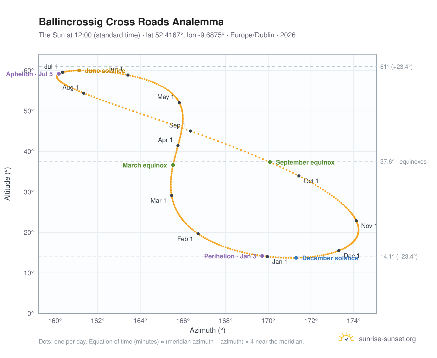 Ballincrossig Cross Roads analemma chart: the Sun at 12:00 (standard time) through the year