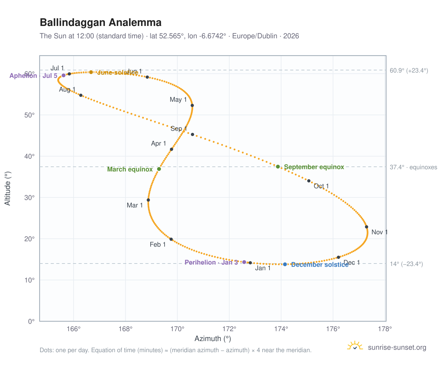 Ballindaggan analemma chart: the Sun at 12:00 (standard time) through the year