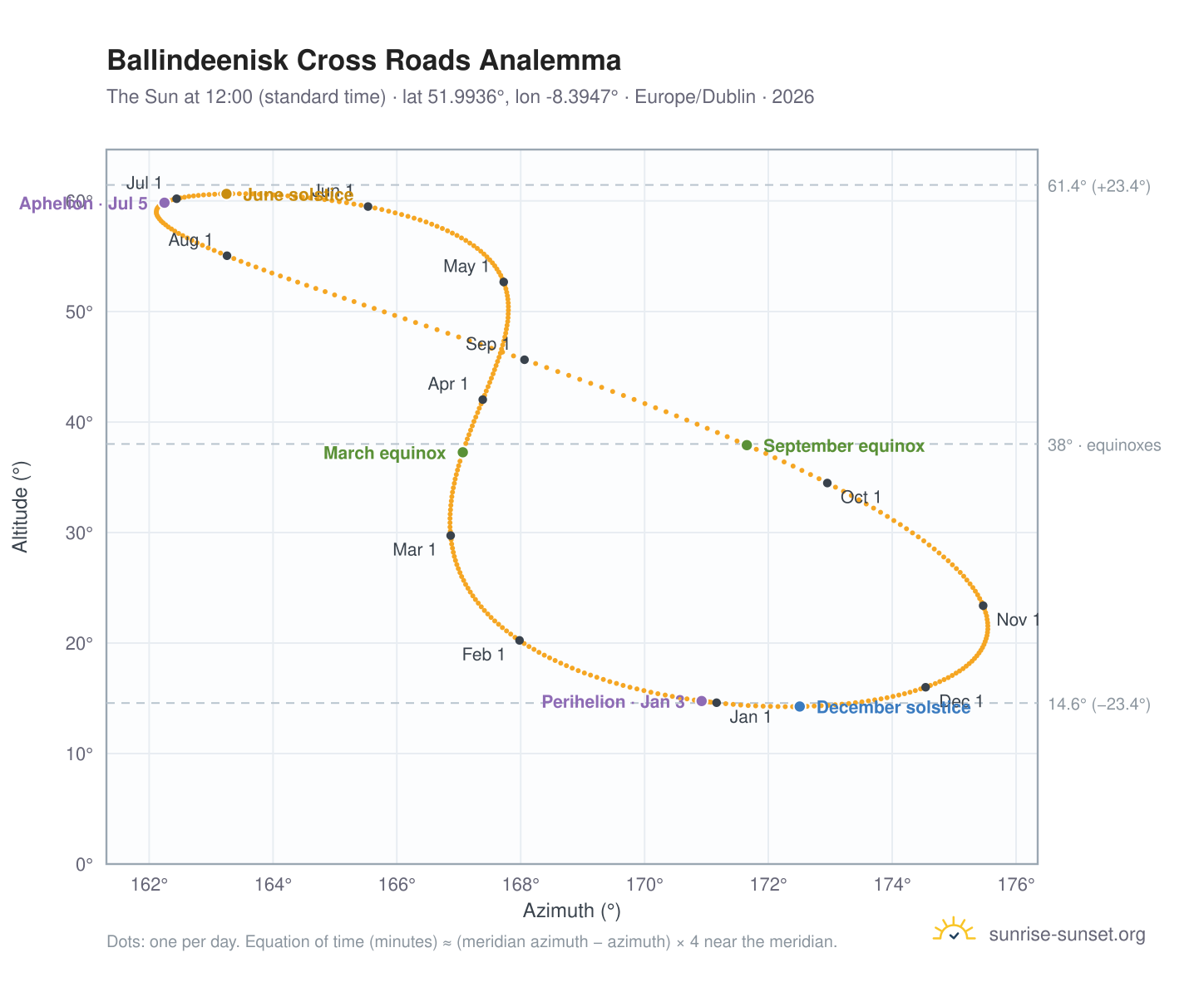 Ballindeenisk Cross Roads analemma chart: the Sun at 12:00 (standard time) through the year