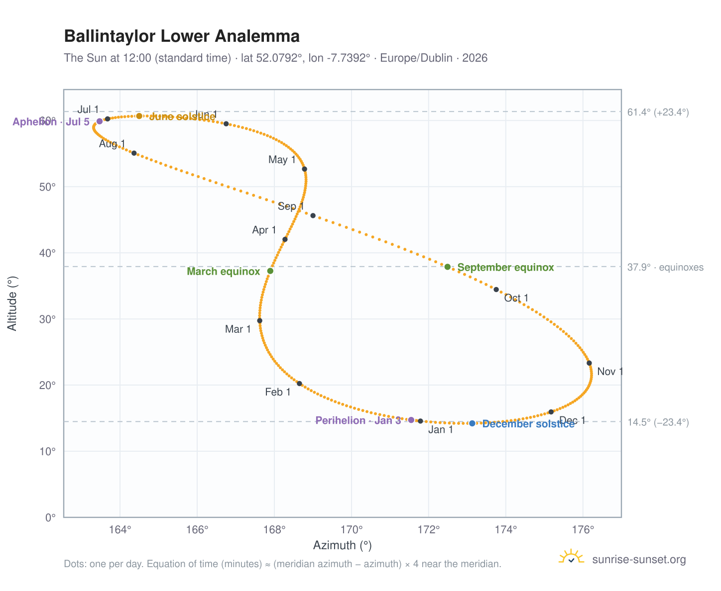 Ballintaylor Lower analemma chart: the Sun at 12:00 (standard time) through the year