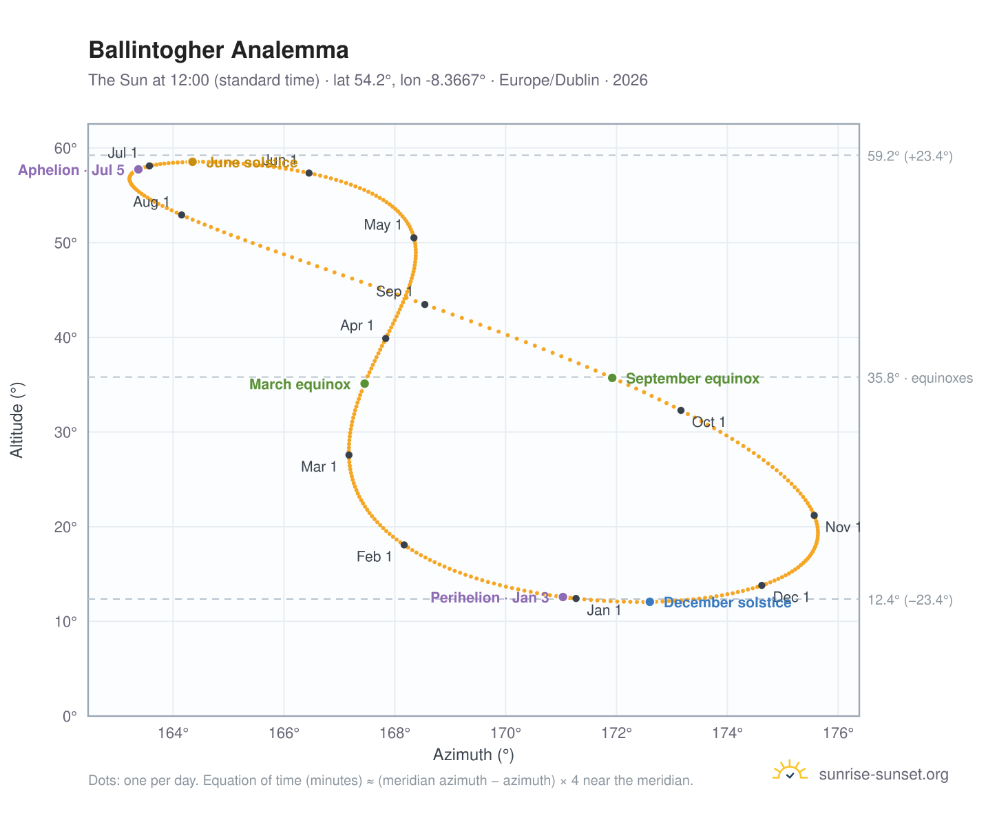 Ballintogher analemma chart: the Sun at 12:00 (standard time) through the year