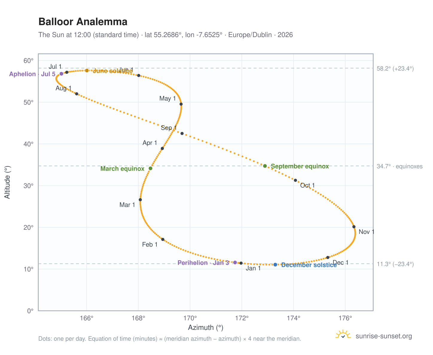 Balloor analemma chart: the Sun at 12:00 (standard time) through the year
