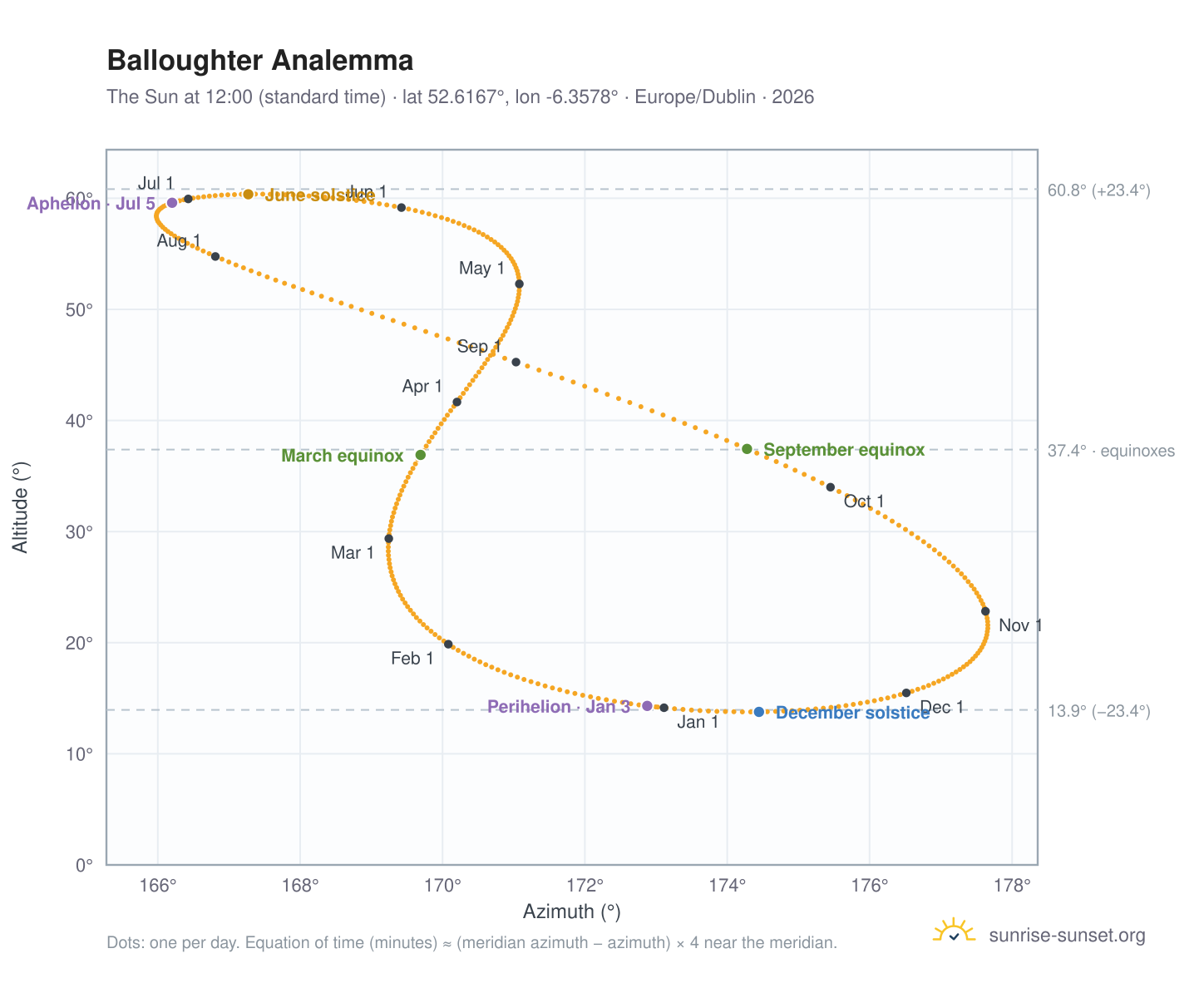 Balloughter analemma chart: the Sun at 12:00 (standard time) through the year