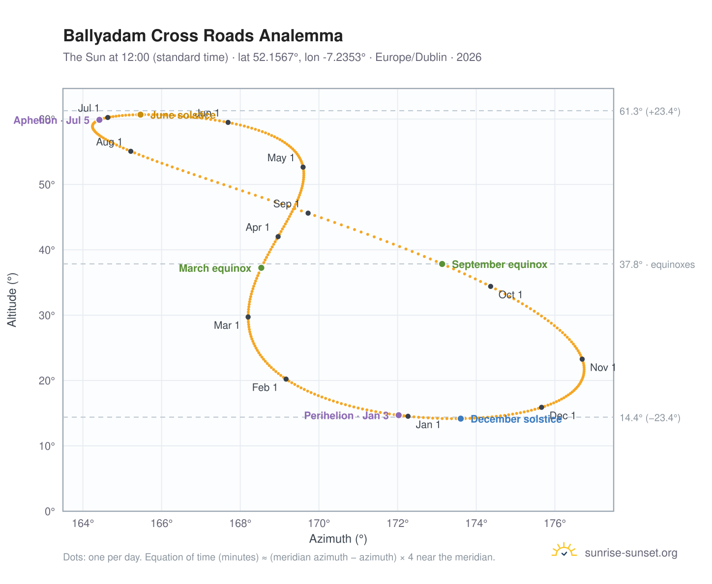 Ballyadam Cross Roads analemma chart: the Sun at 12:00 (standard time) through the year