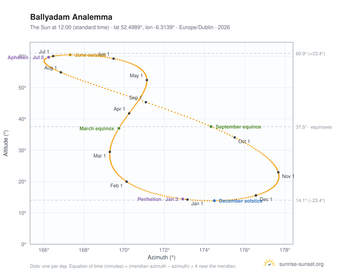 Ballyadam analemma chart: the Sun at 12:00 (standard time) through the year