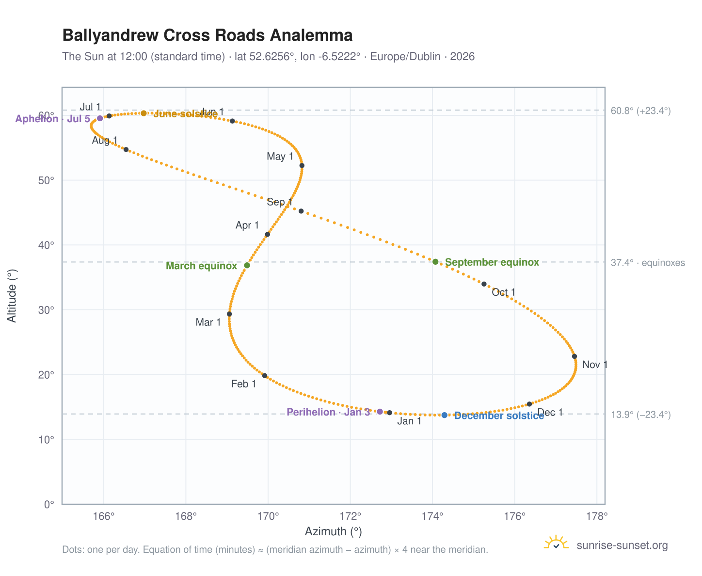 Ballyandrew Cross Roads analemma chart: the Sun at 12:00 (standard time) through the year