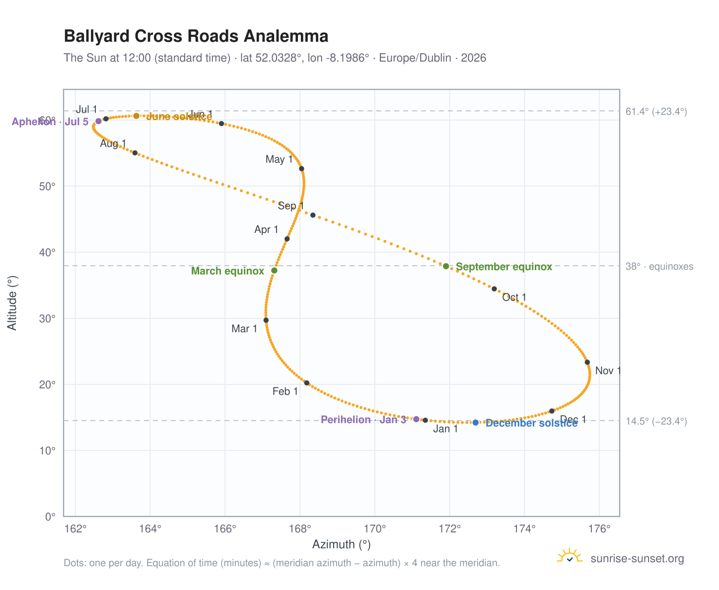 Ballyard Cross Roads analemma chart: the Sun at 12:00 (standard time) through the year