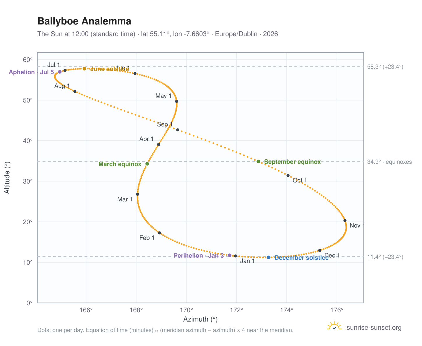 Ballyboe analemma chart: the Sun at 12:00 (standard time) through the year