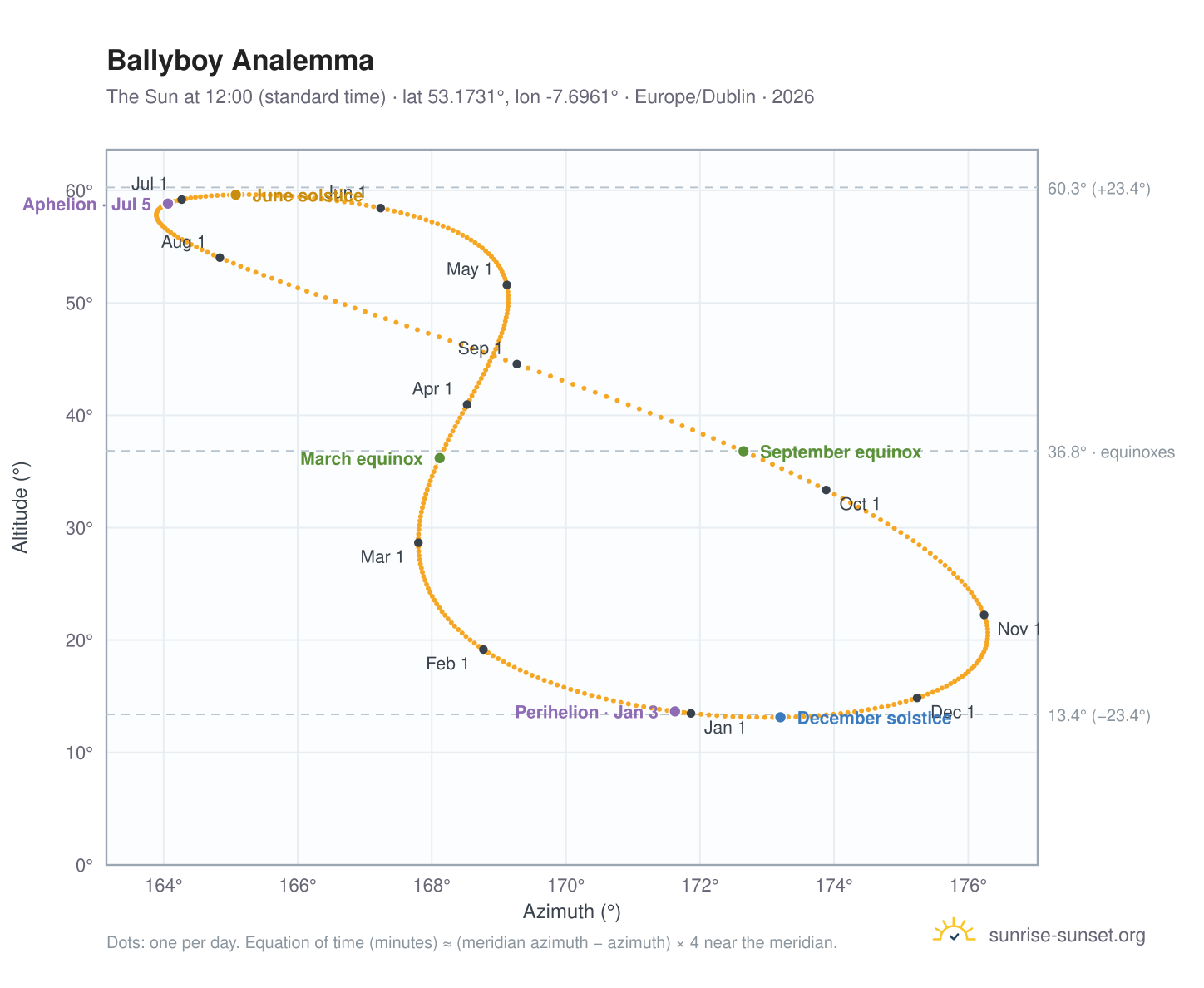 Ballyboy analemma chart: the Sun at 12:00 (standard time) through the year