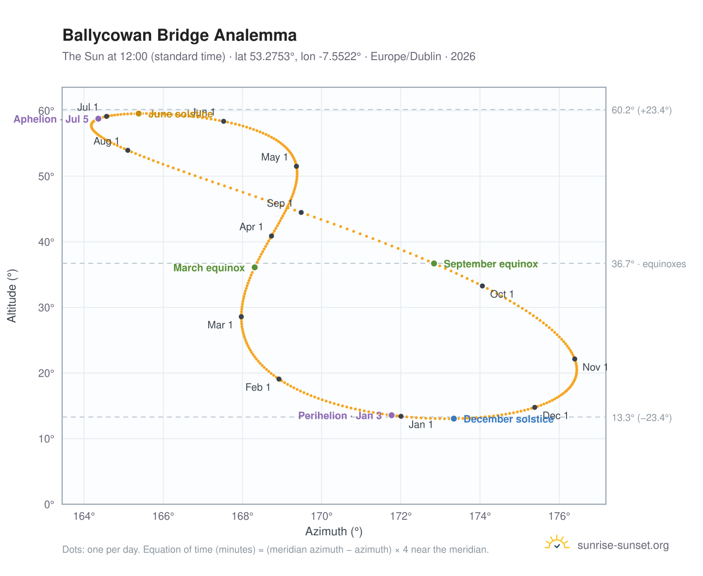 Ballycowan Bridge analemma chart: the Sun at 12:00 (standard time) through the year