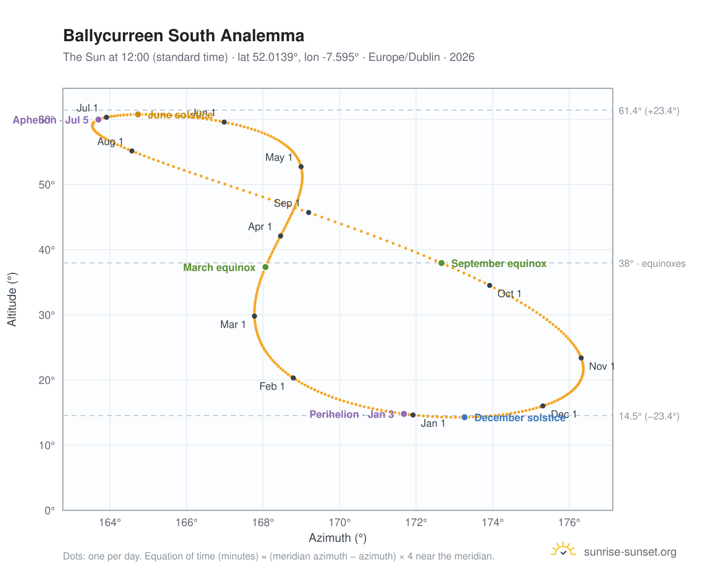 Ballycurreen South analemma chart: the Sun at 12:00 (standard time) through the year